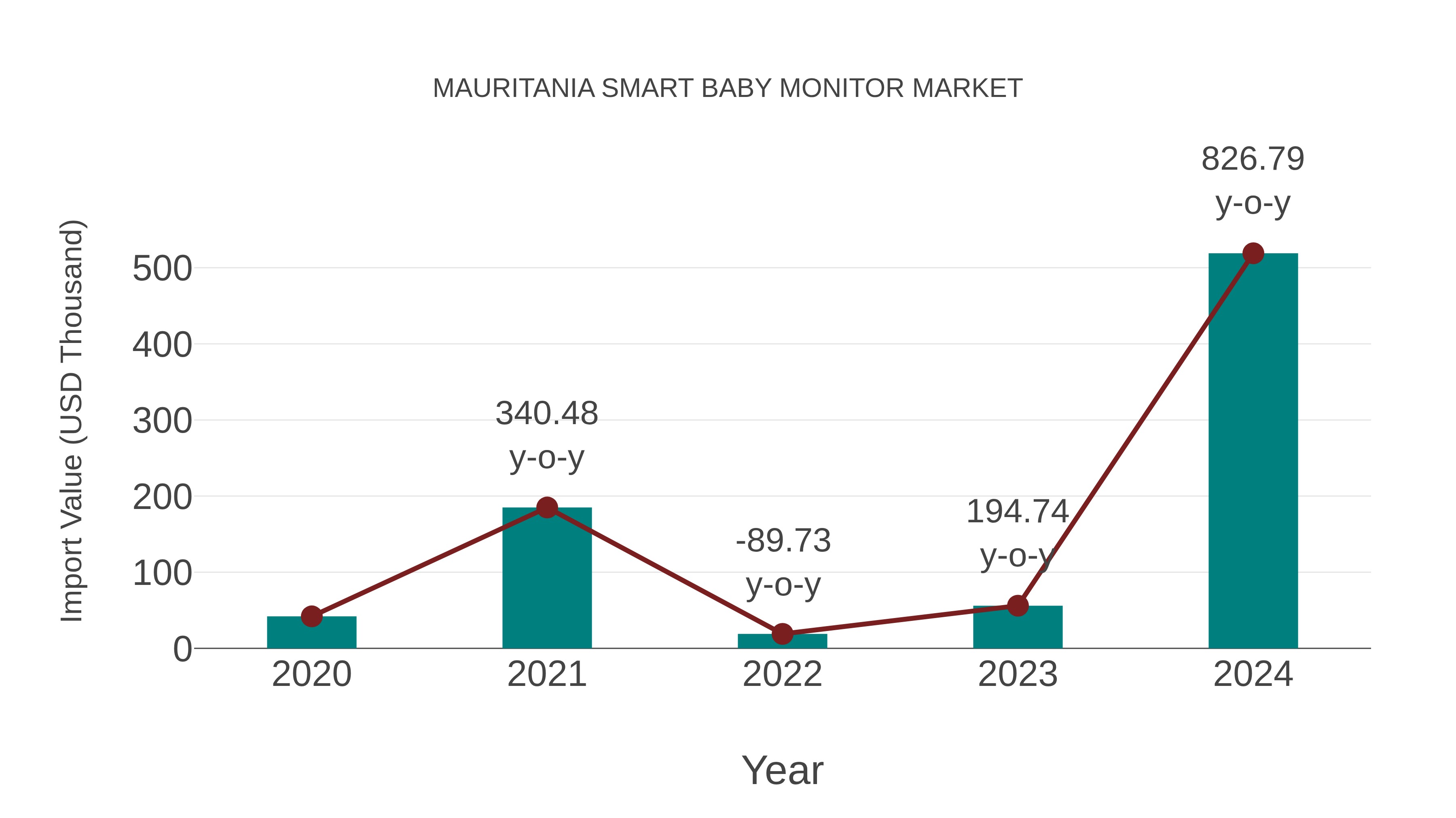 Mauritania Smart Baby Monitor Market: Import Trend Analysis