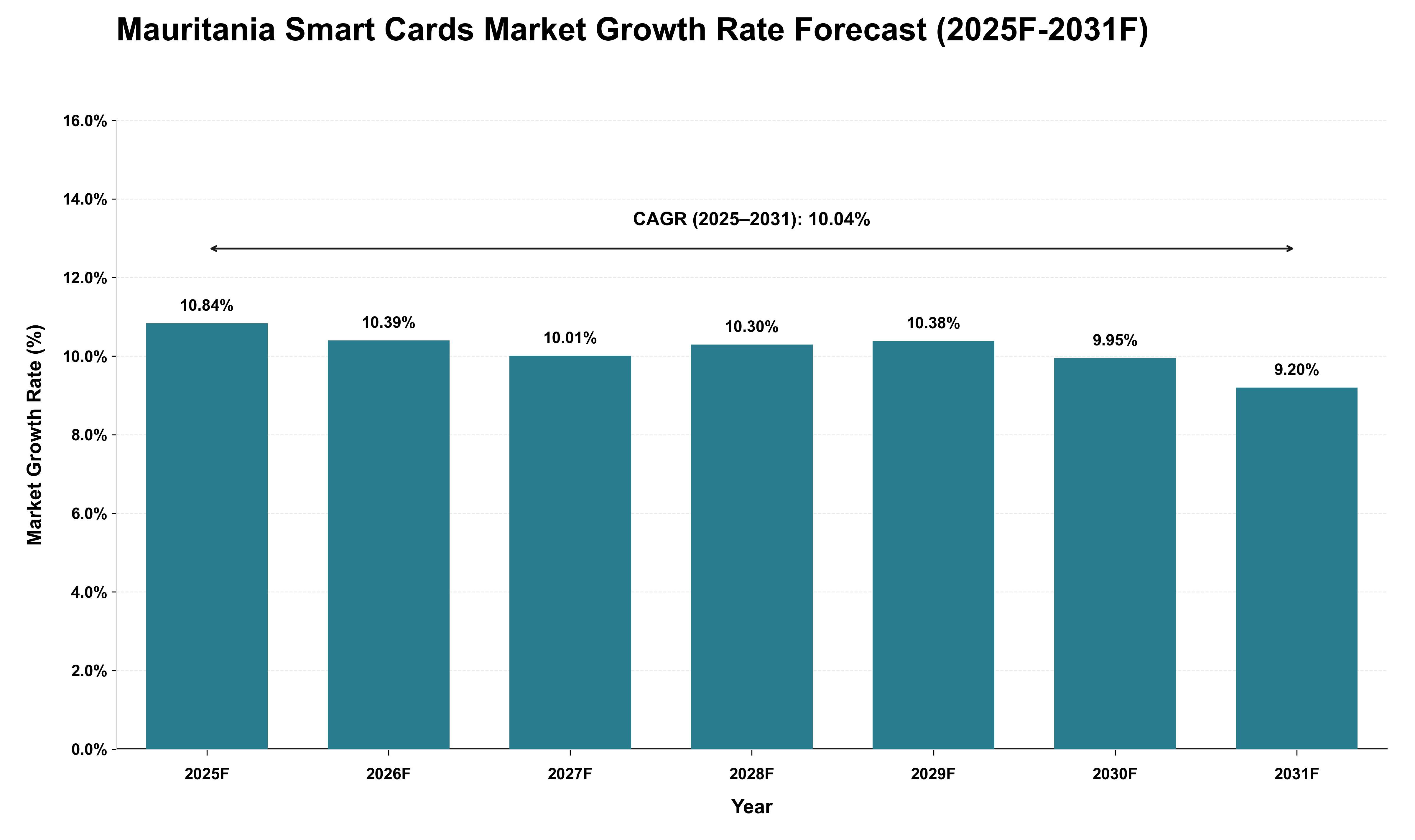 Mauritania Smart Cards Market Growth Rate Analysis (2025 - 2031)
