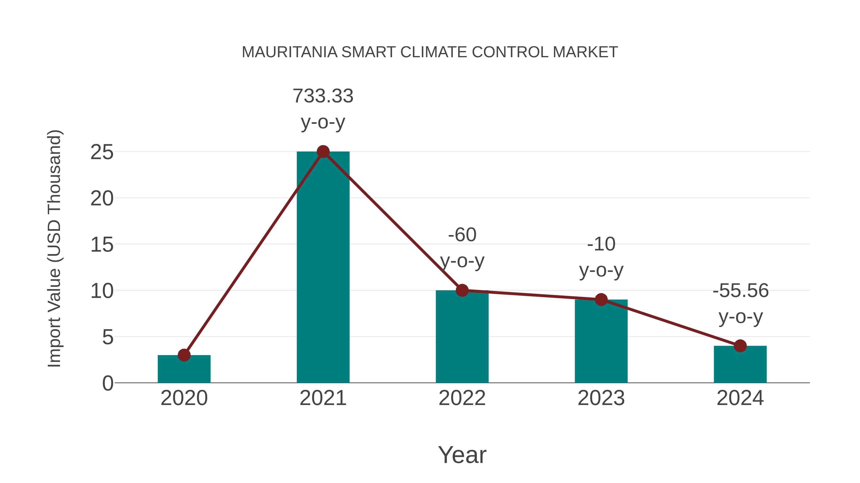 Mauritania Smart Climate Control Market: Import Trend Analysis