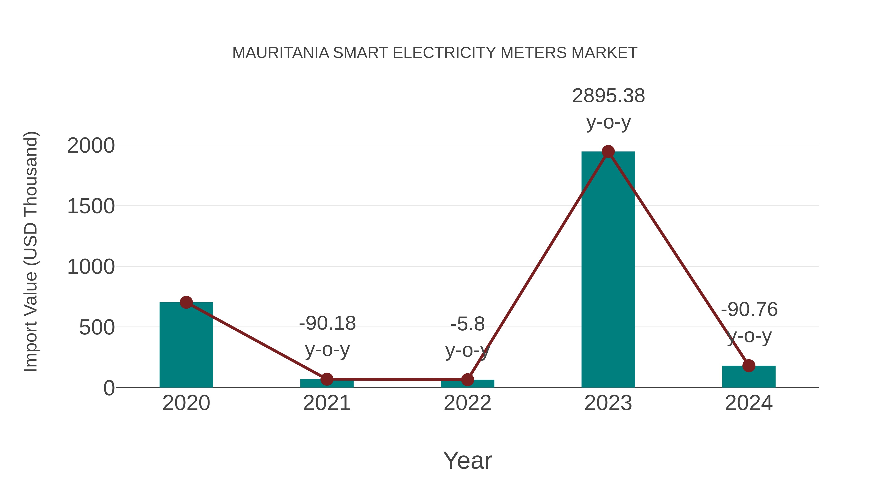  Mauritania Smart Electricity Meters Market: Import Trend Analysis