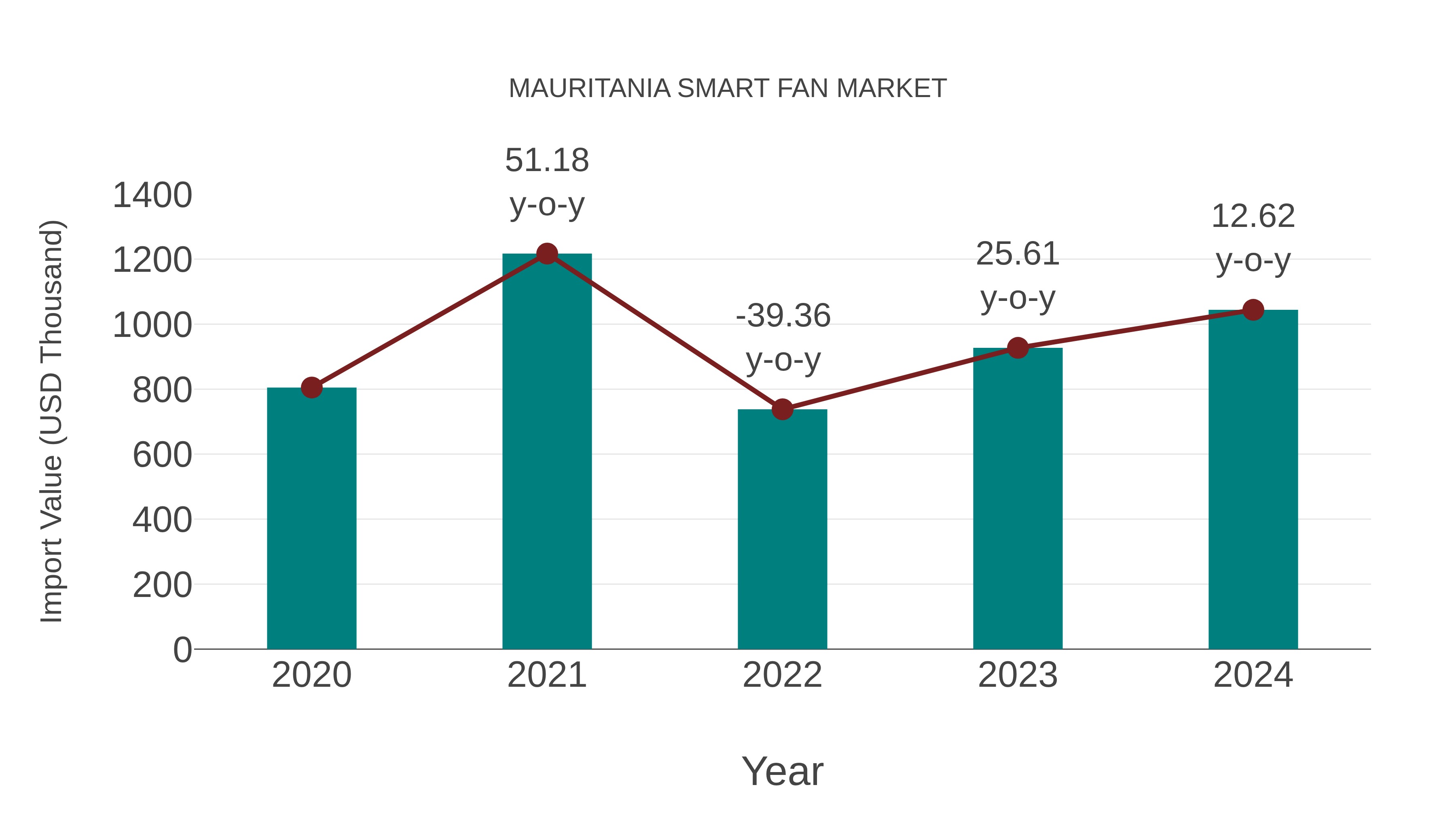  Mauritania Smart Fan Market: Import Trend Analysis