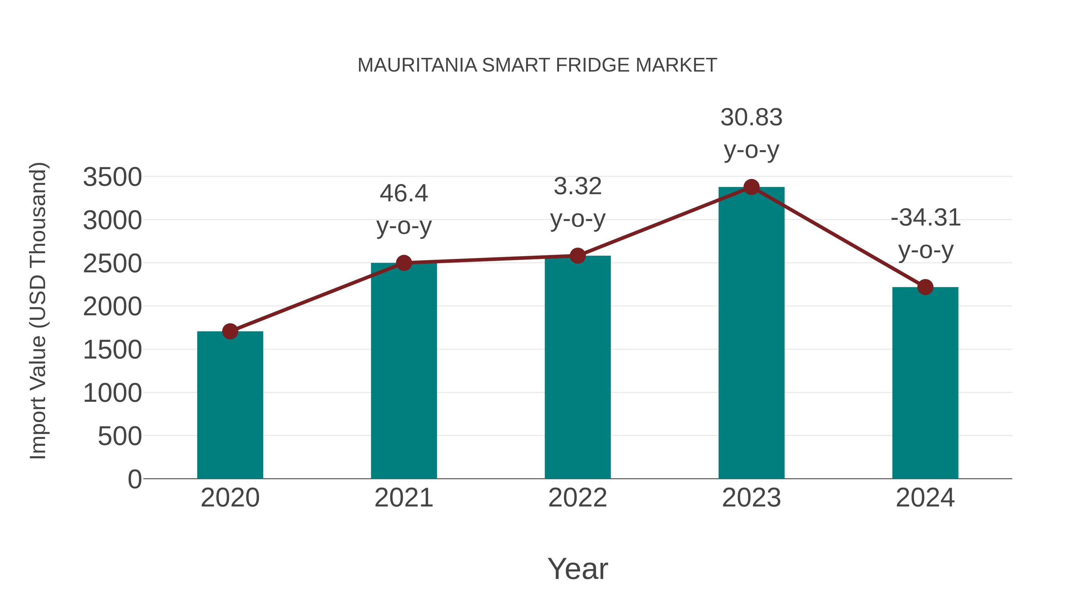  Mauritania Smart Fridge Market: Import Trend Analysis