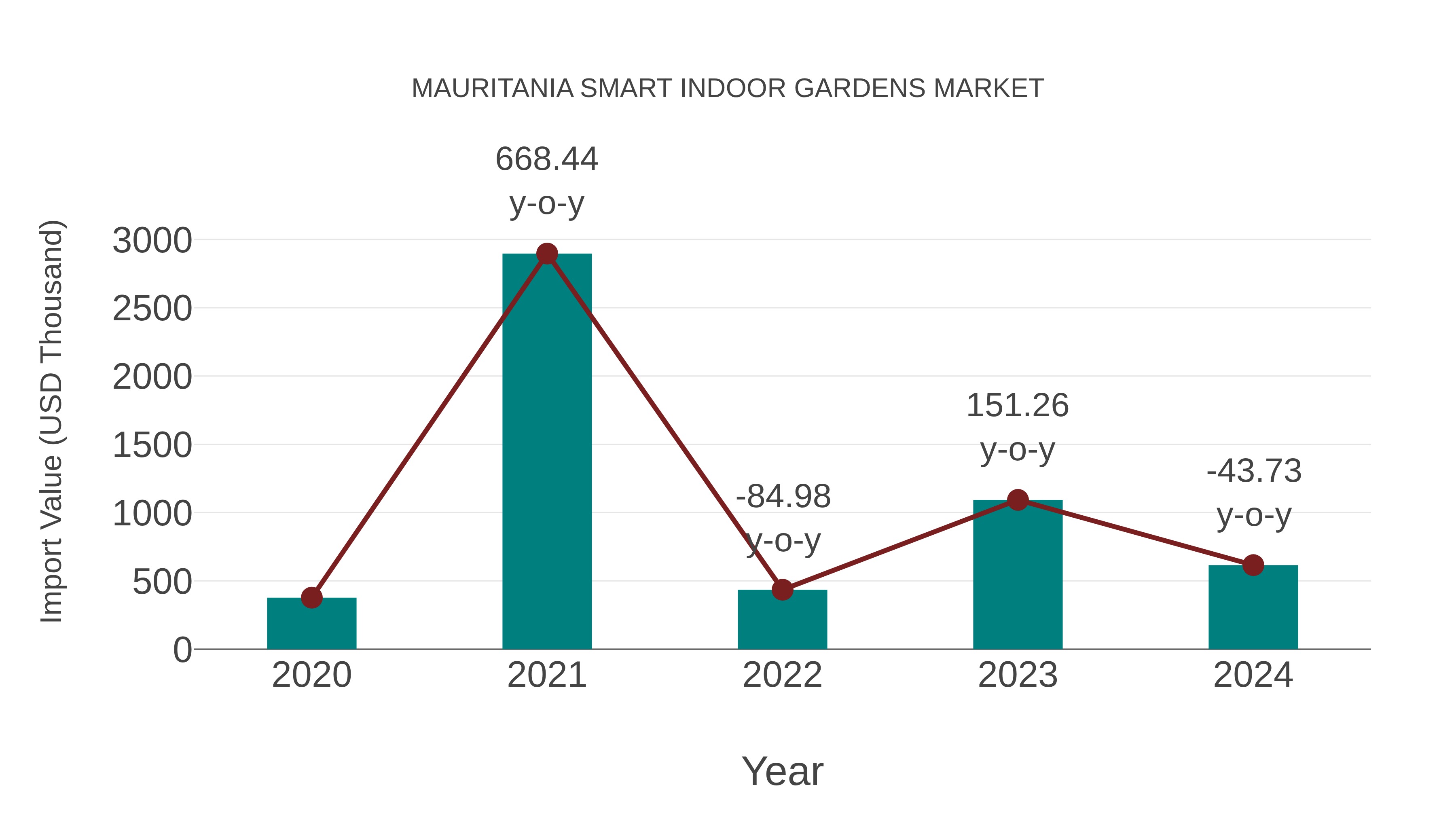  Mauritania Smart Indoor Gardens Market: Import Trend Analysis