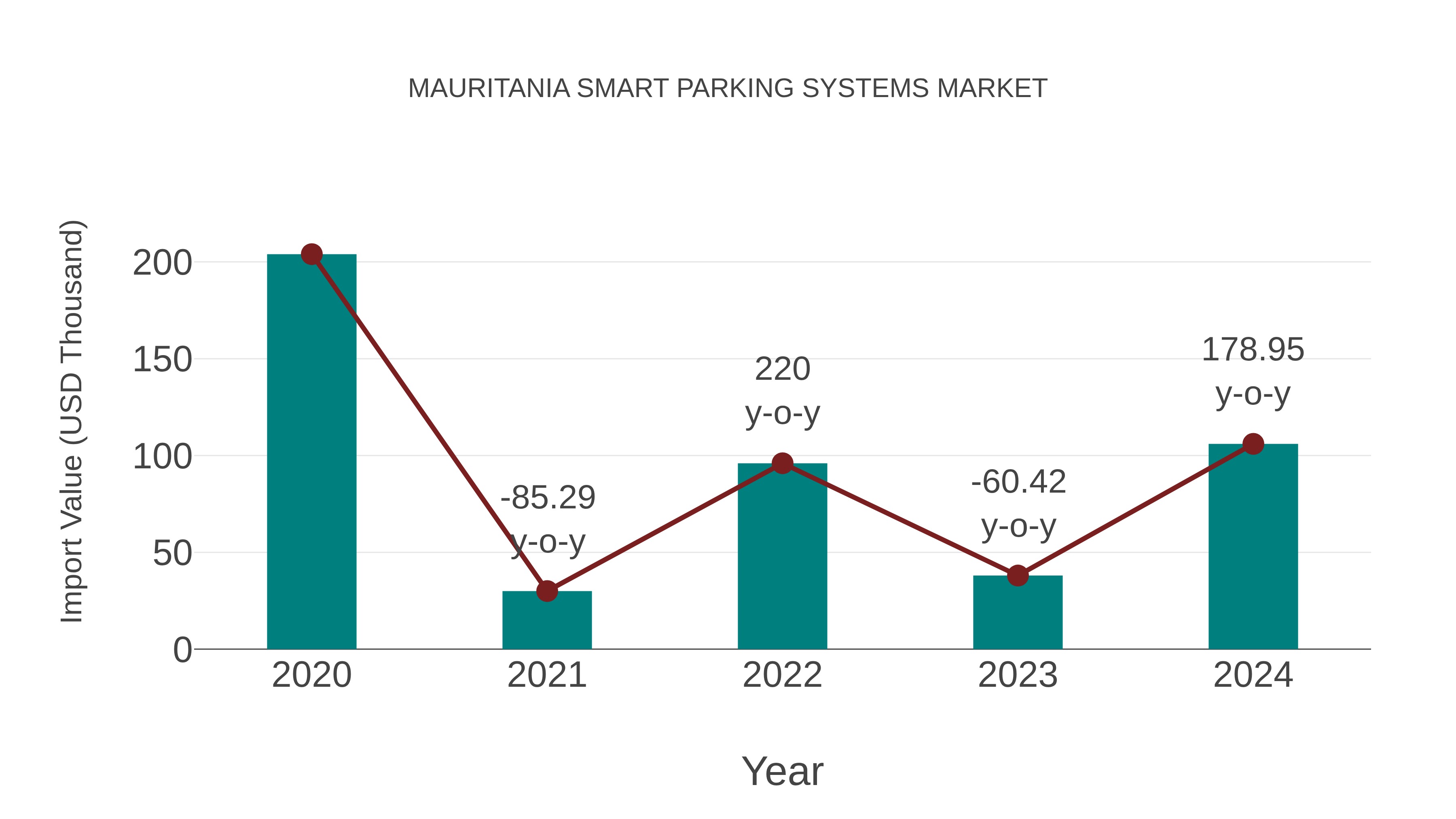  Mauritania Smart Parking Systems Market: Import Trend Analysis