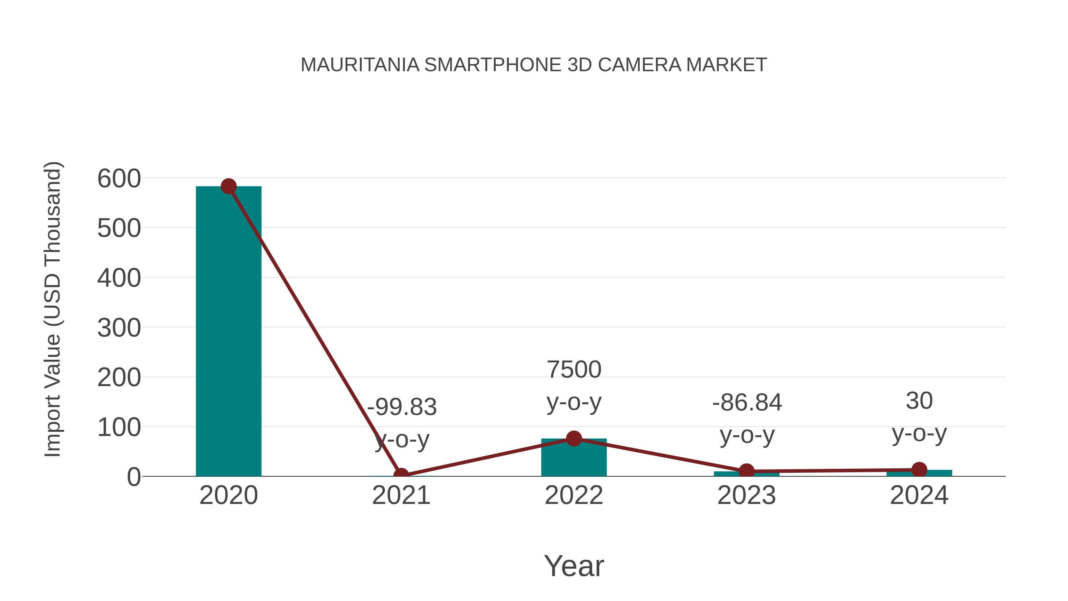  Mauritania Smartphone 3d Camera Market: Import Trend Analysis