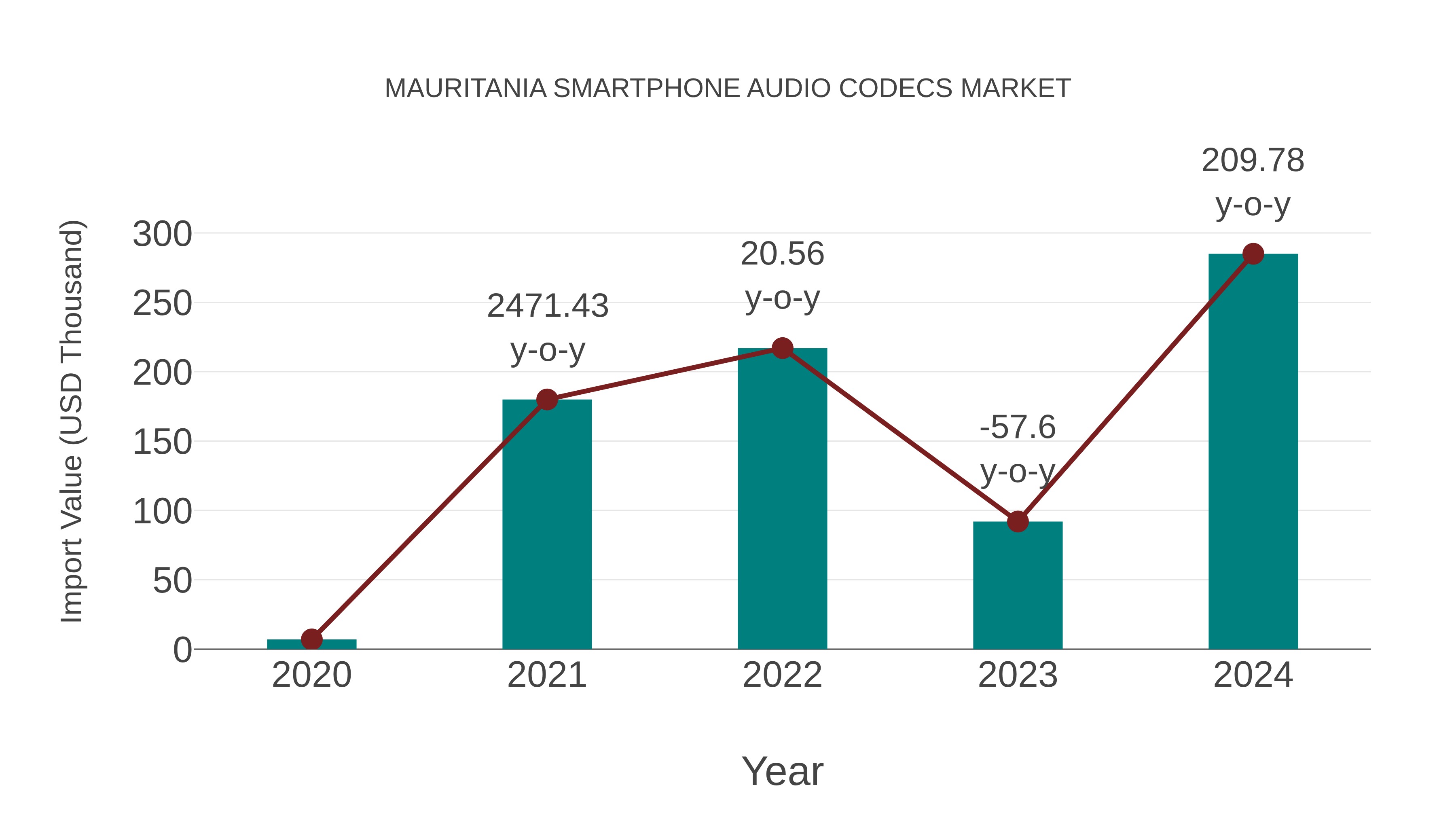  Mauritania Smartphone Audio Codecs Market: Import Trend Analysis