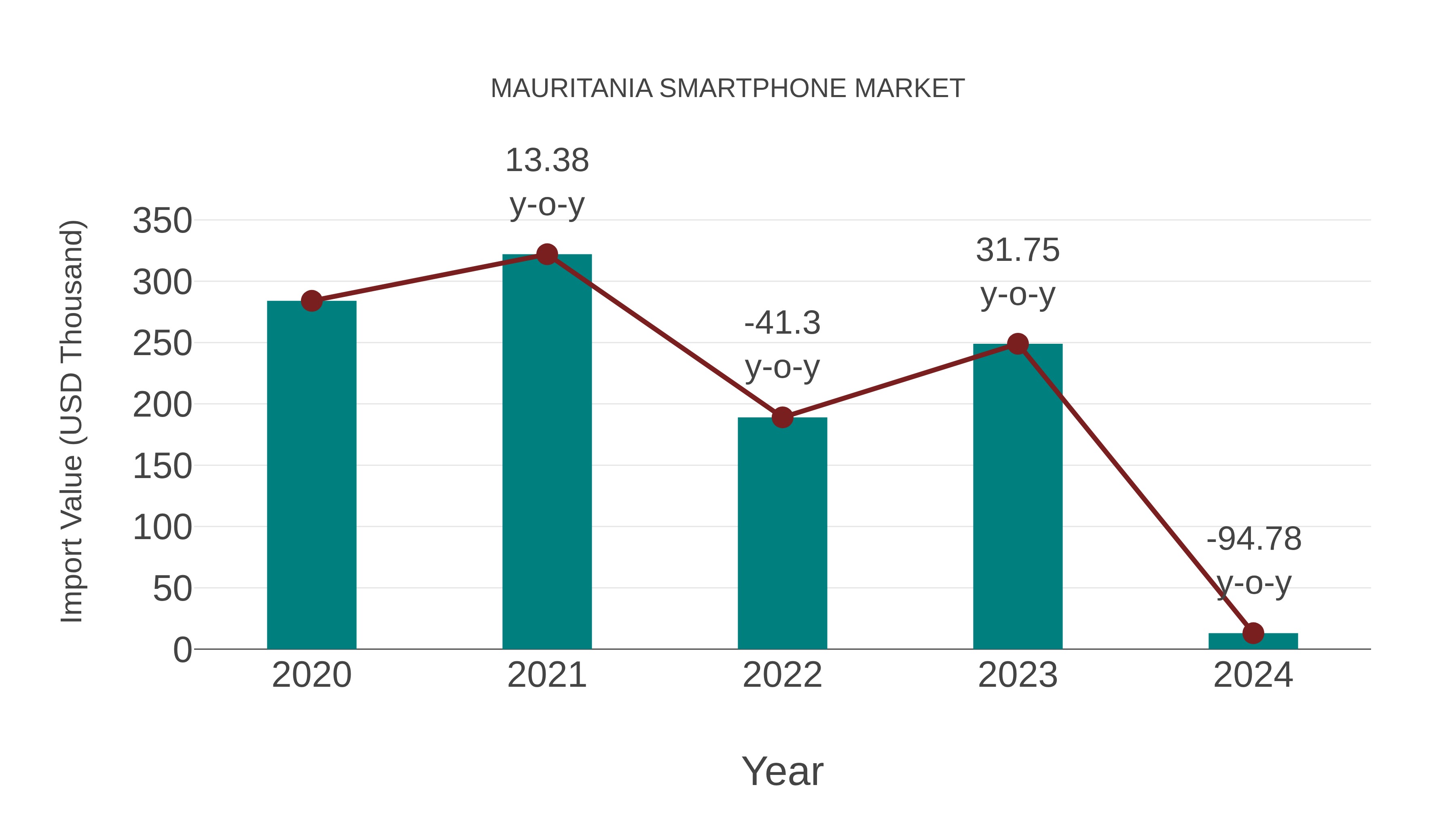  Mauritania Smartphone Market: Import Trend Analysis
