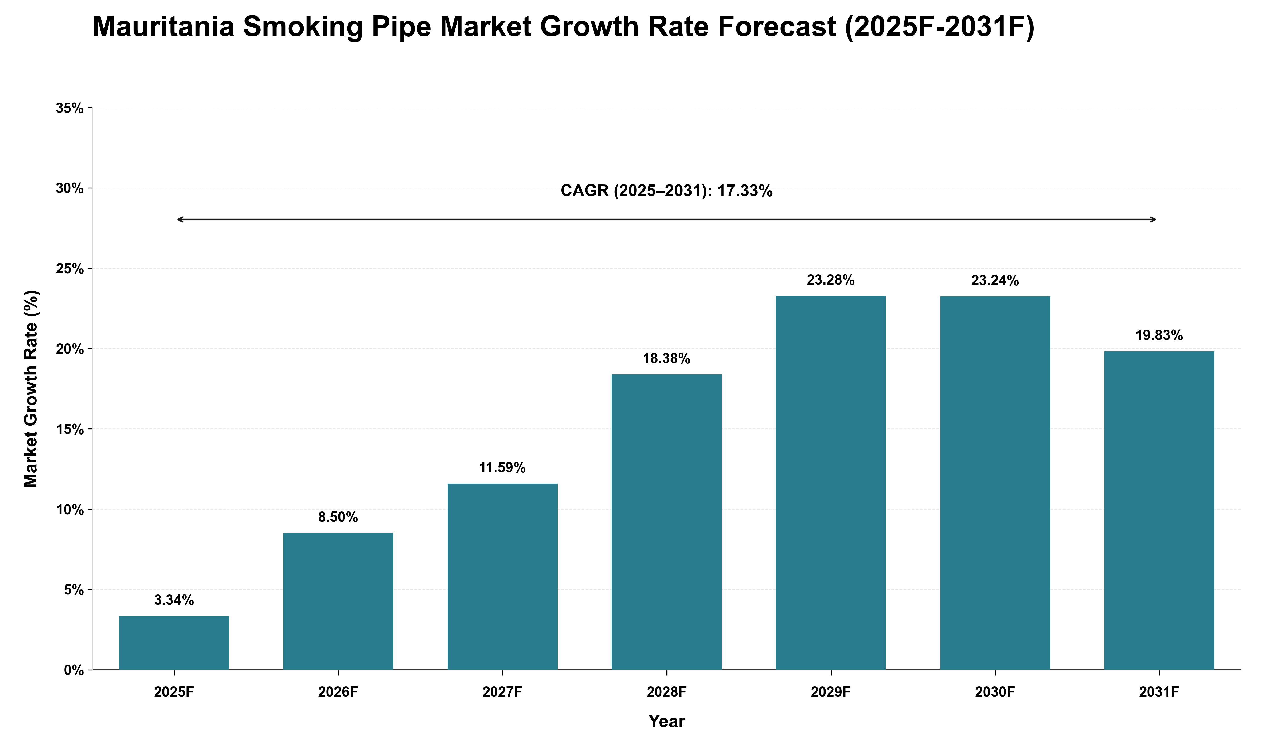 Mauritania Smoking Pipe Market Growth Rate Analysis (2025 - 2031)