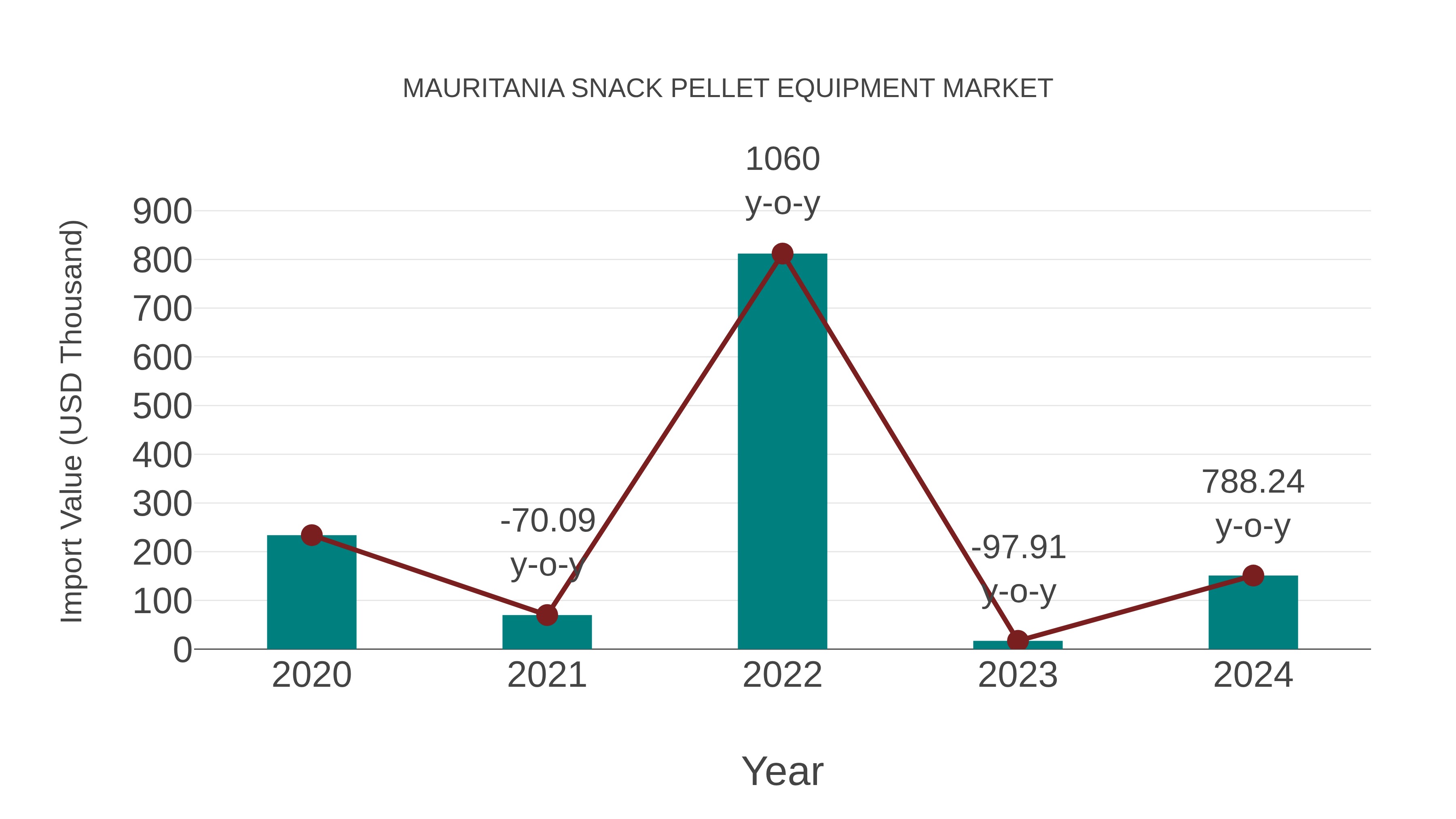  Mauritania Snack Pellet Equipment Market: Import Trend Analysis