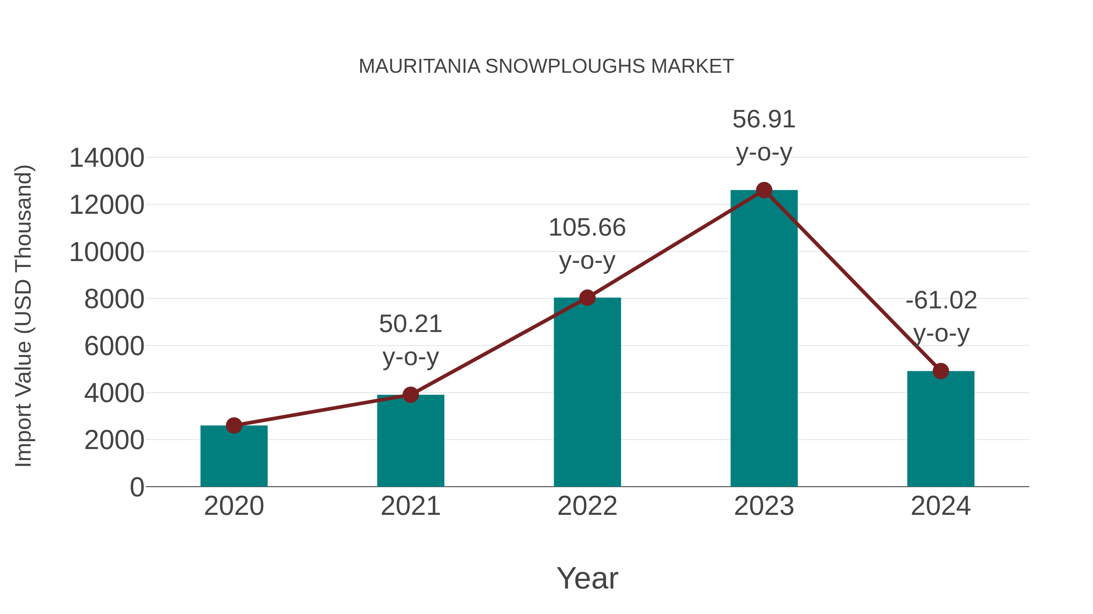  Mauritania Snowploughs Market: Import Trend Analysis