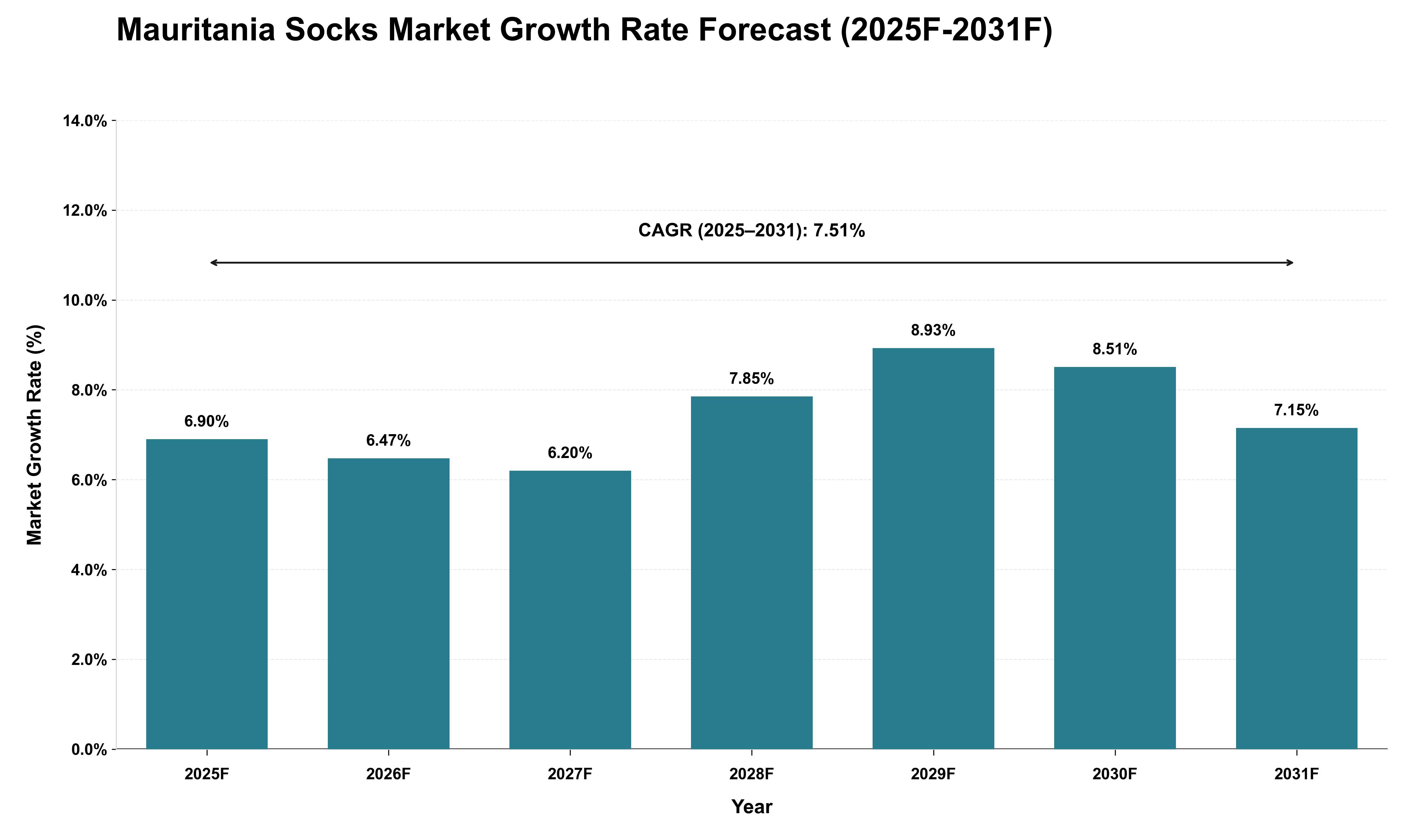 Mauritania Socks Market Growth Rate Analysis (2025 - 2031)