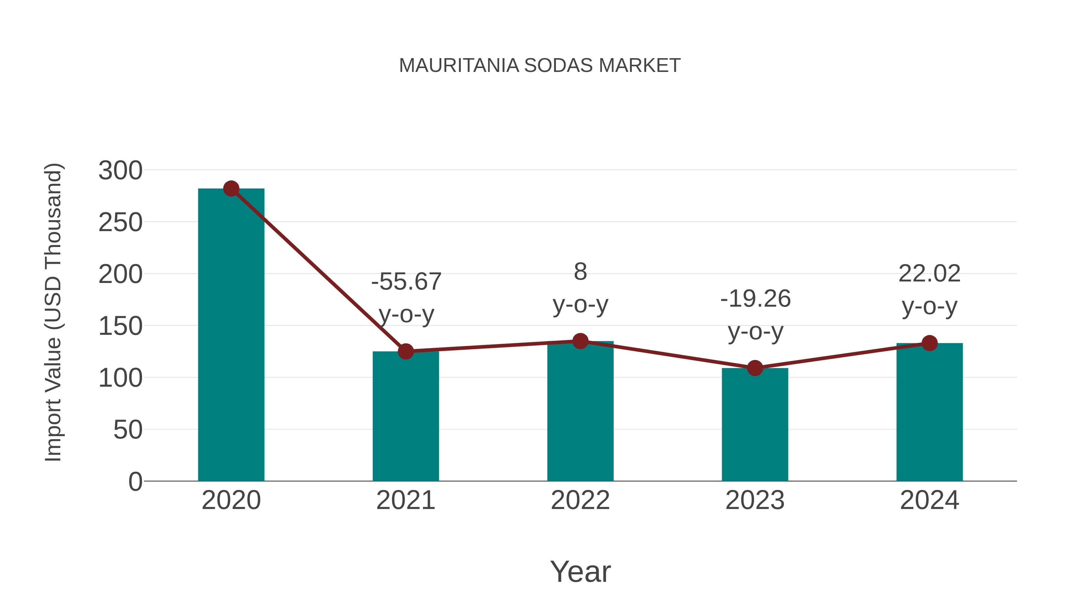  Mauritania Sodas Market: Import Trend Analysis