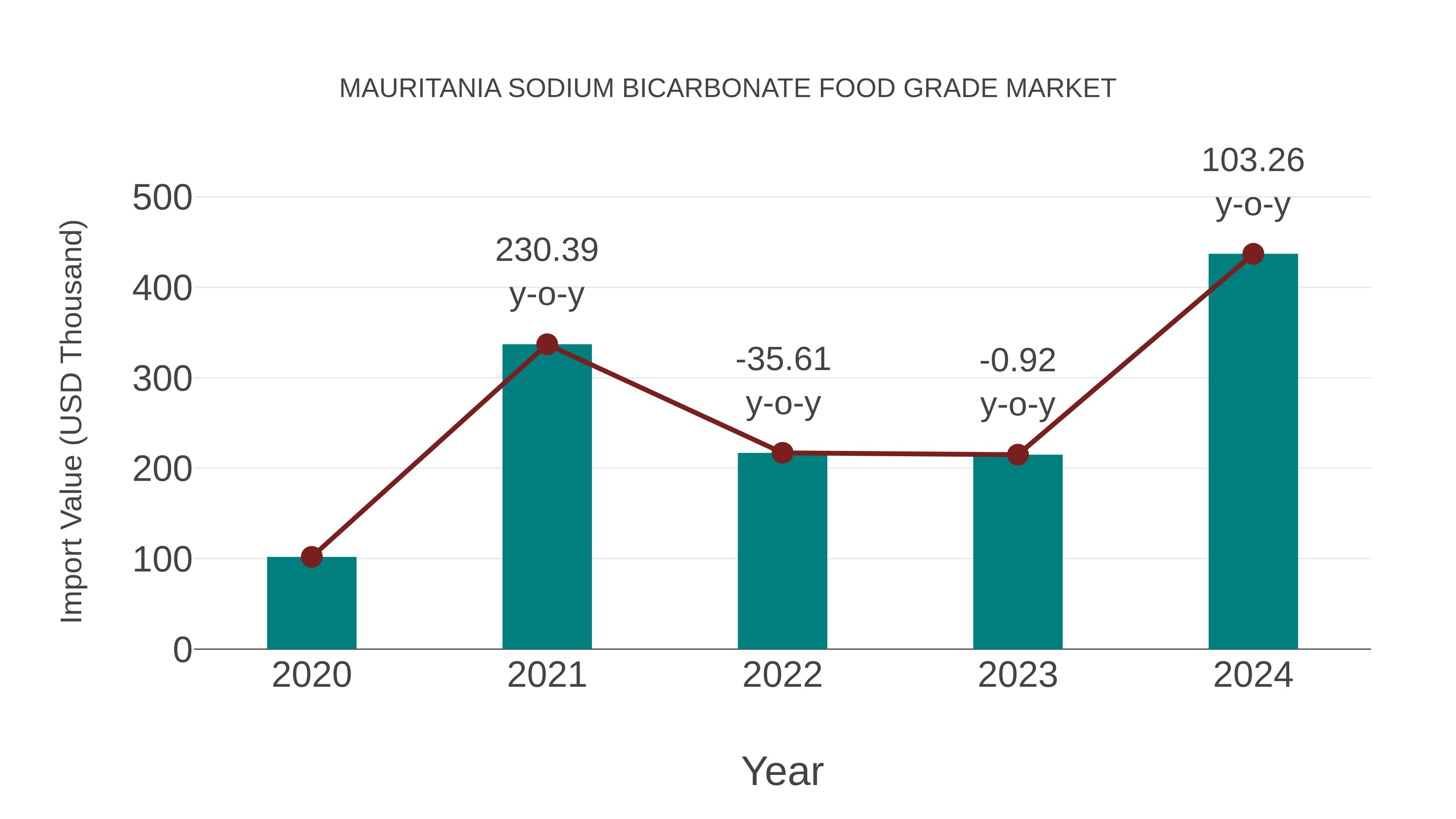 Mauritania Sodium Bicarbonate Food Grade Market: Import Trend Analysis