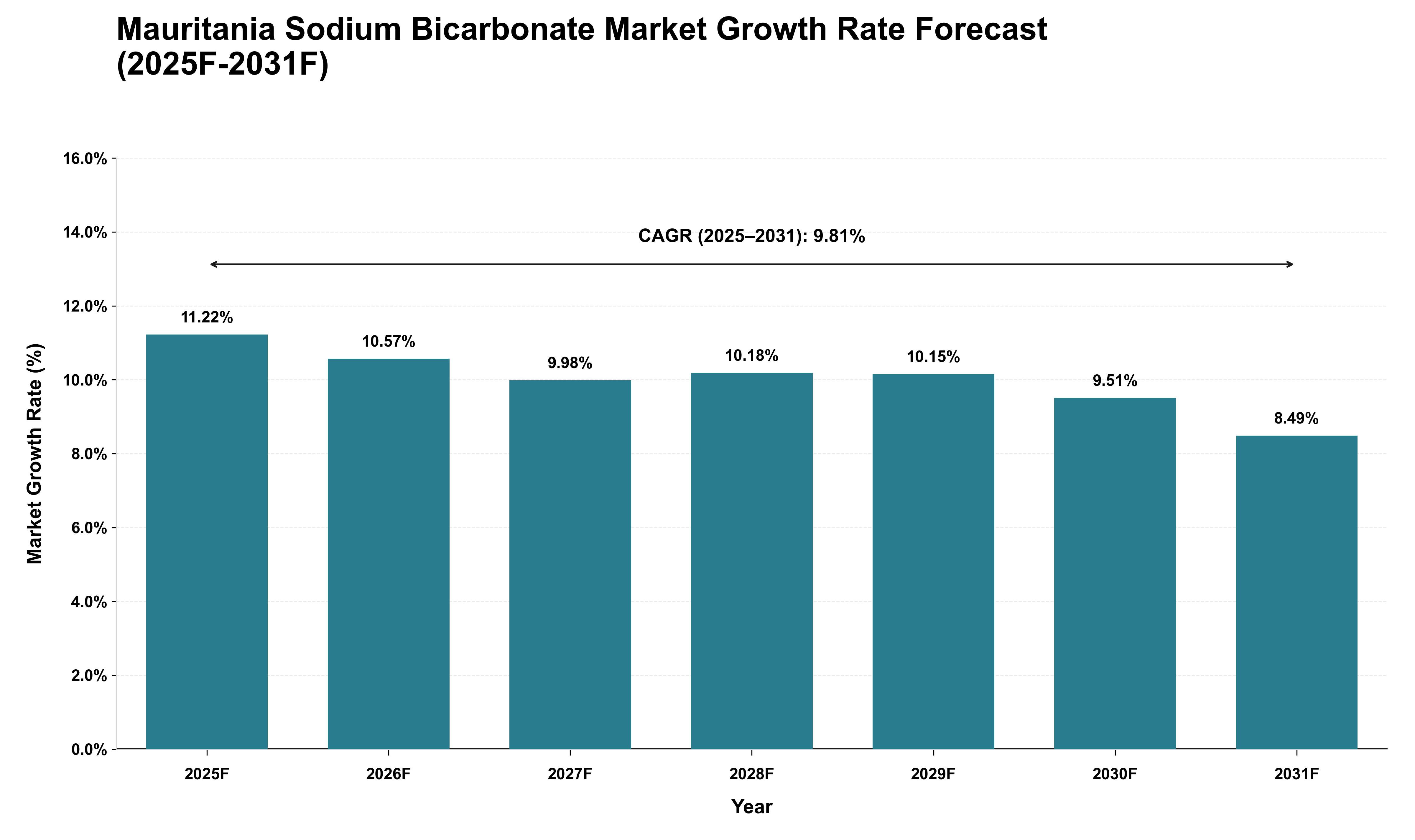 Mauritania Sodium Bicarbonate Market Growth Rate Analysis (2025 - 2031)