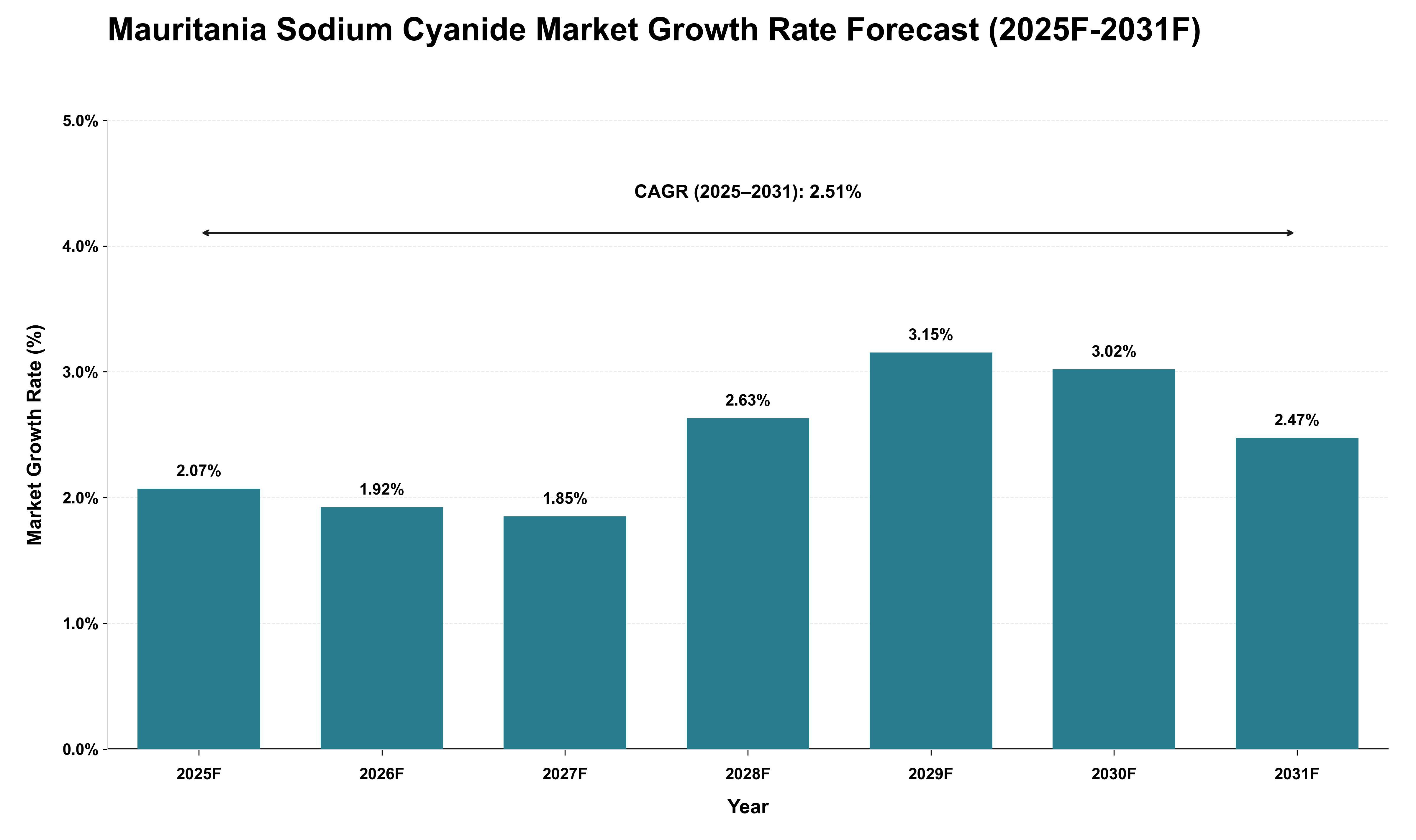 Mauritania Sodium Cyanide Market Growth Rate Analysis (2025 - 2031)