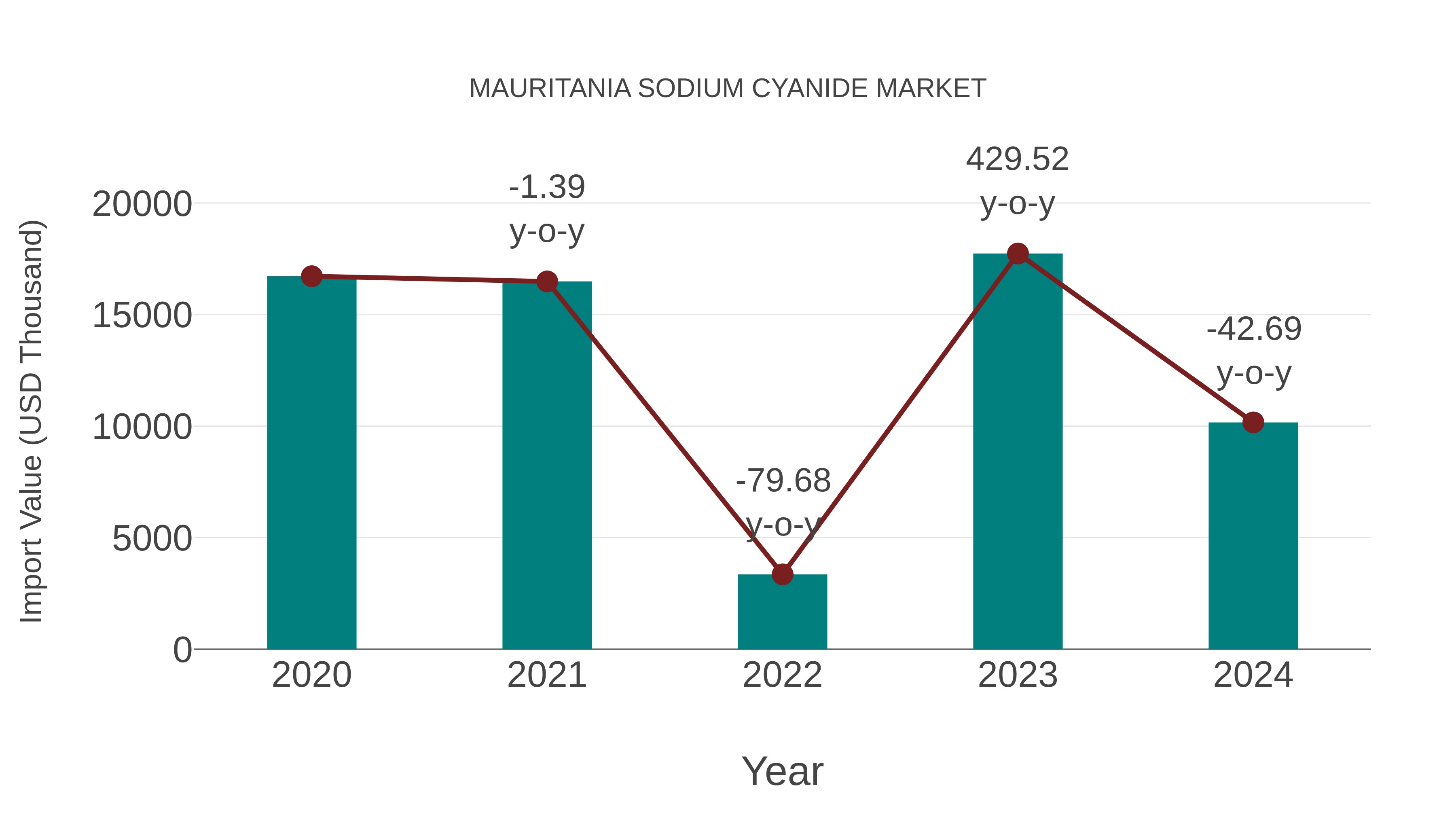 Mauritania Sodium Cyanide Market: Import Trend Analysis