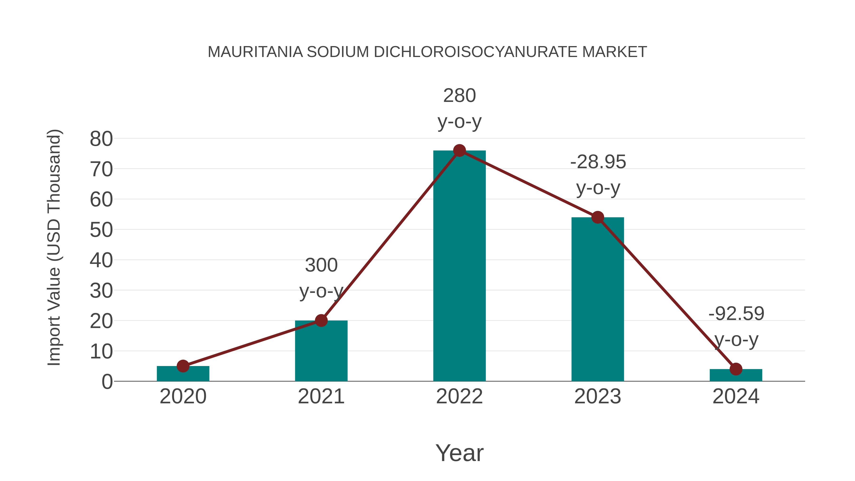 Mauritania Sodium Dichloroisocyanurate Market: Import Trend Analysis