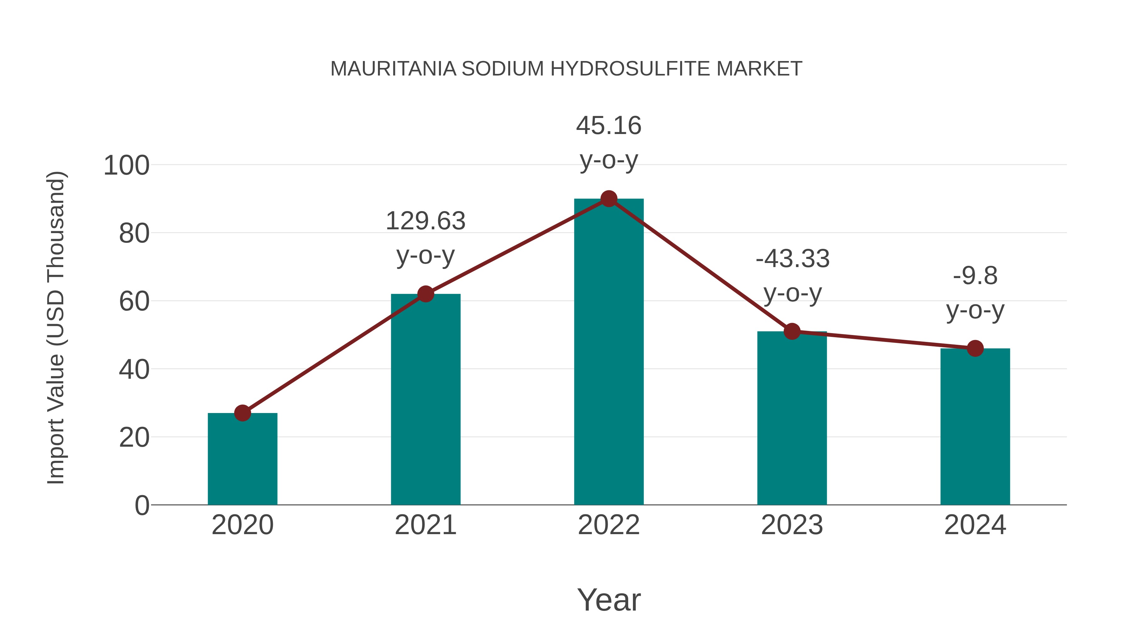  Mauritania Sodium Hydrosulfite Market: Import Trend Analysis