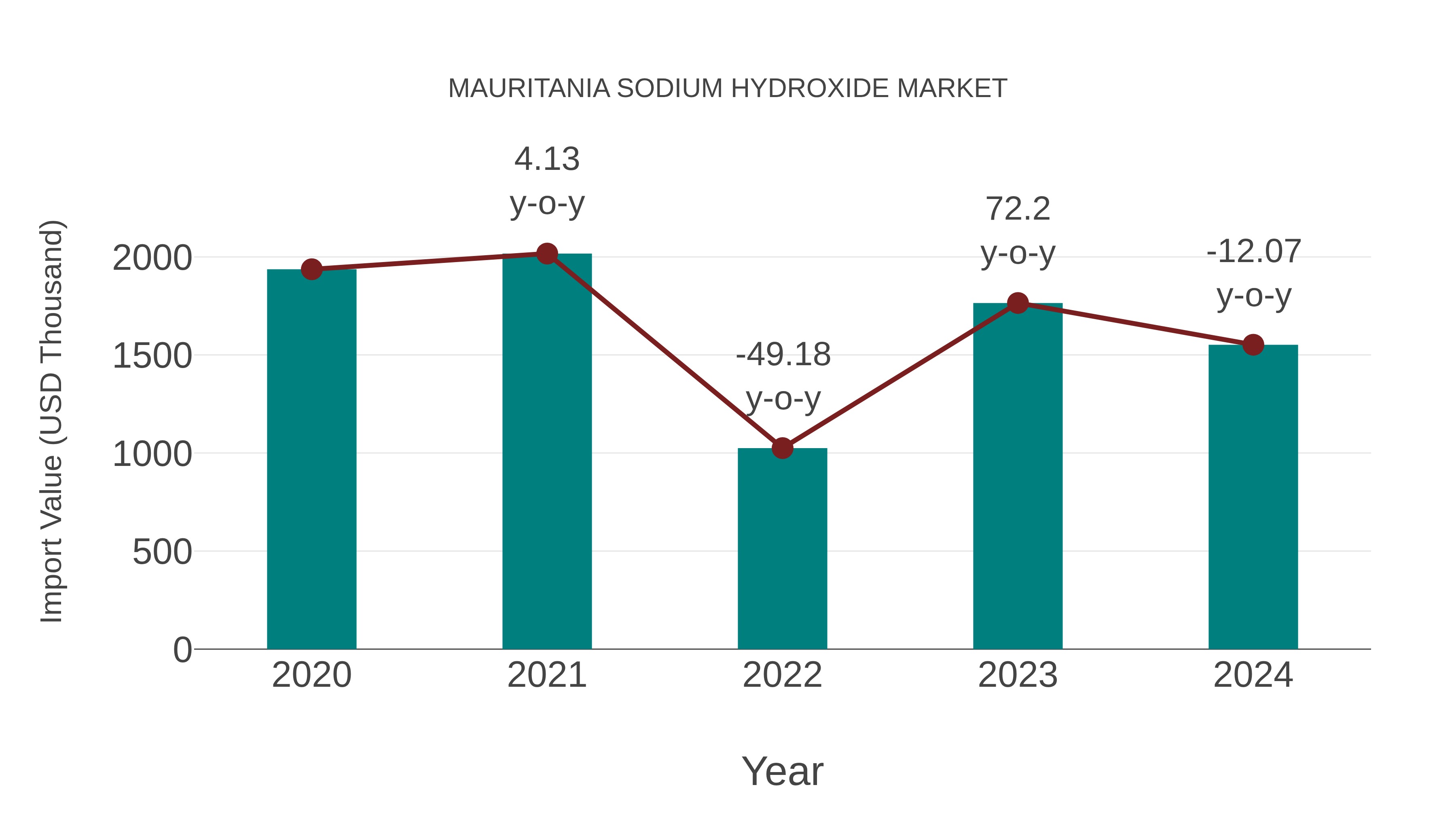 Mauritania Sodium Hydroxide Market: Import Trend Analysis