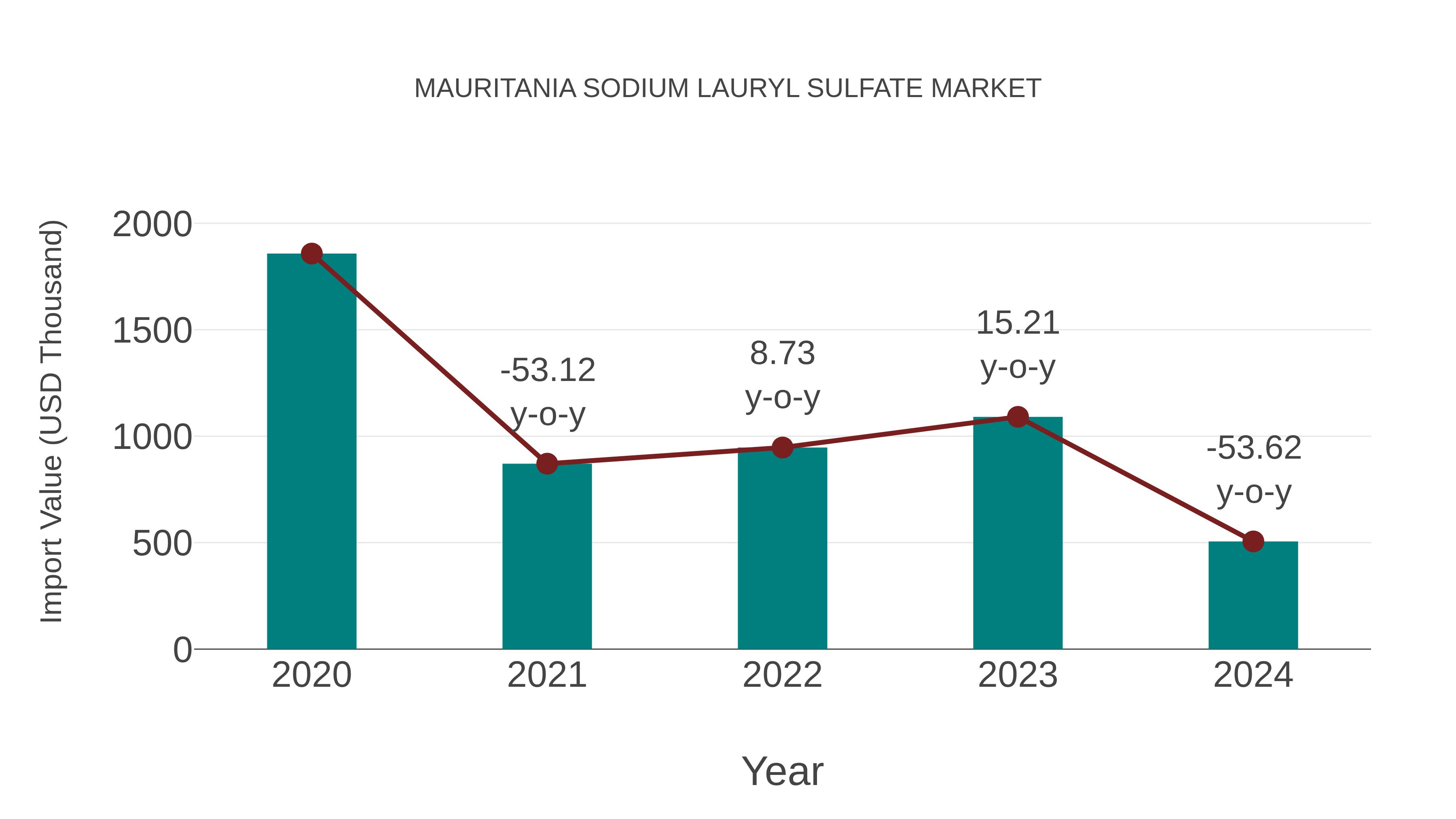  Mauritania Sodium Lauryl Sulfate Market: Import Trend Analysis