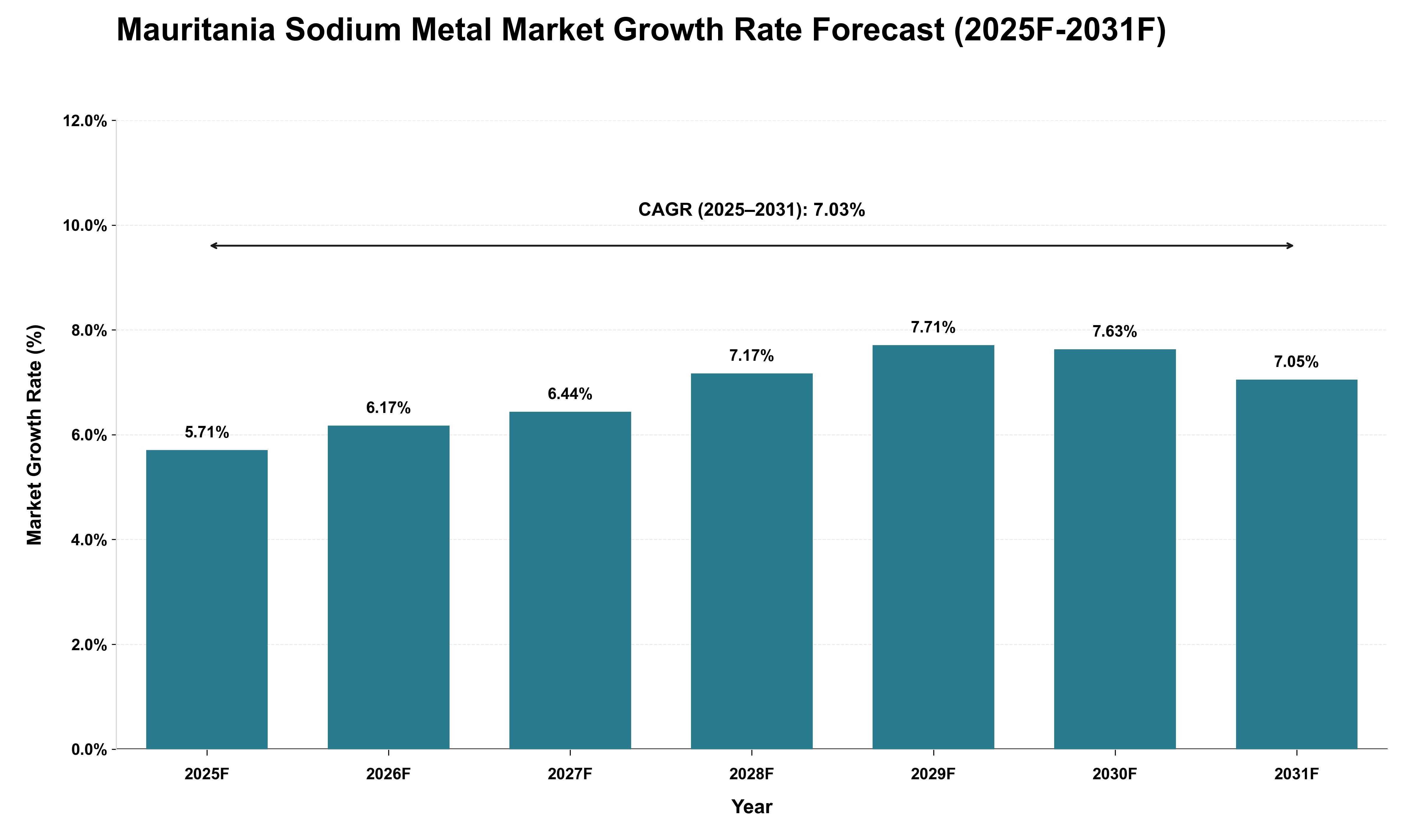 Mauritania Sodium Metal Market Growth Rate Analysis (2025 - 2031)