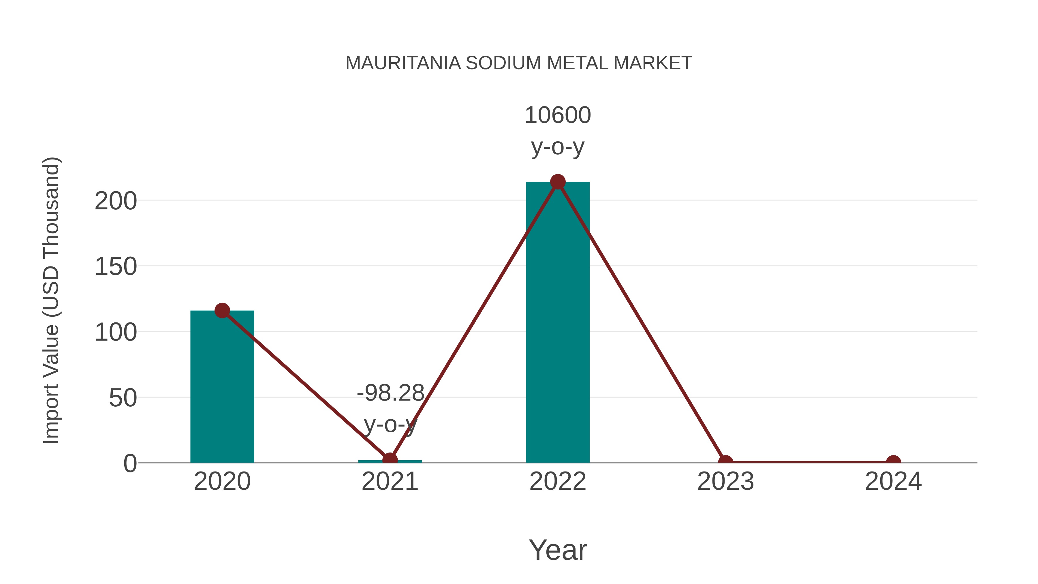 Mauritania Sodium Metal Market: Import Trend Analysis