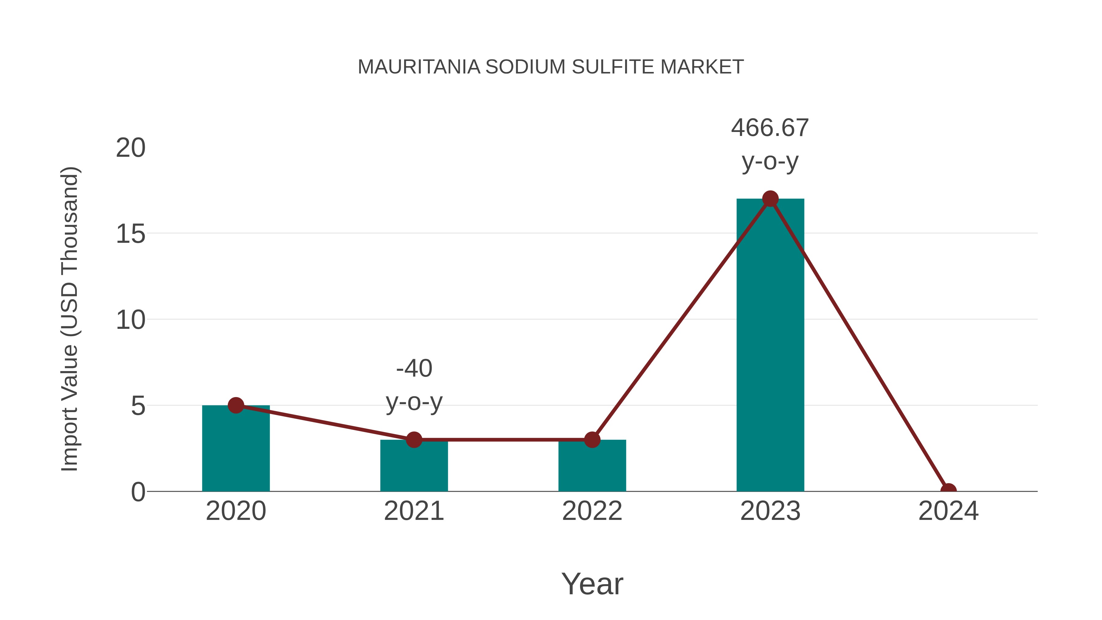  Mauritania Sodium Sulfite Market: Import Trend Analysis