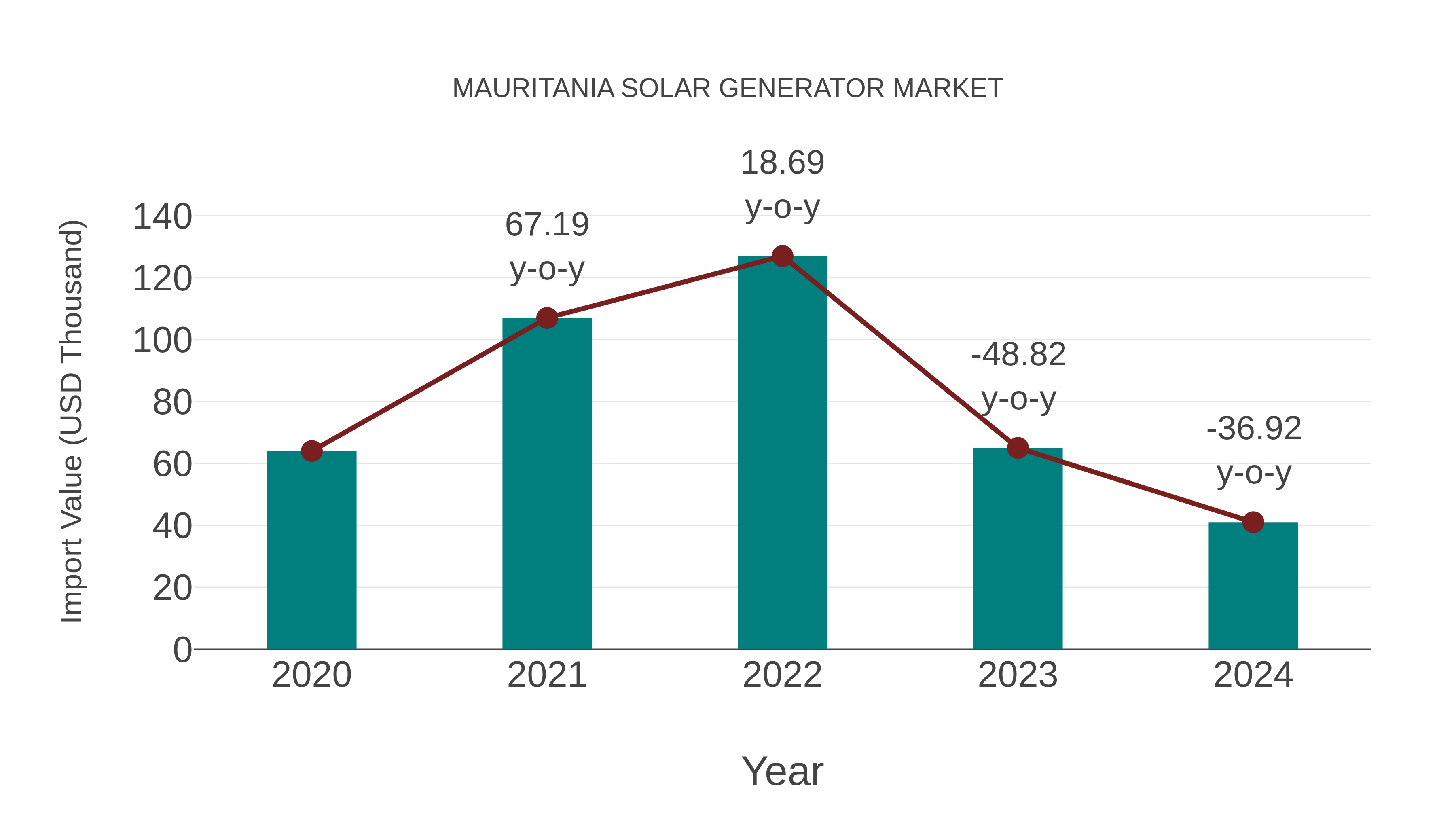  Mauritania Solar Generator Market: Import Trend Analysis