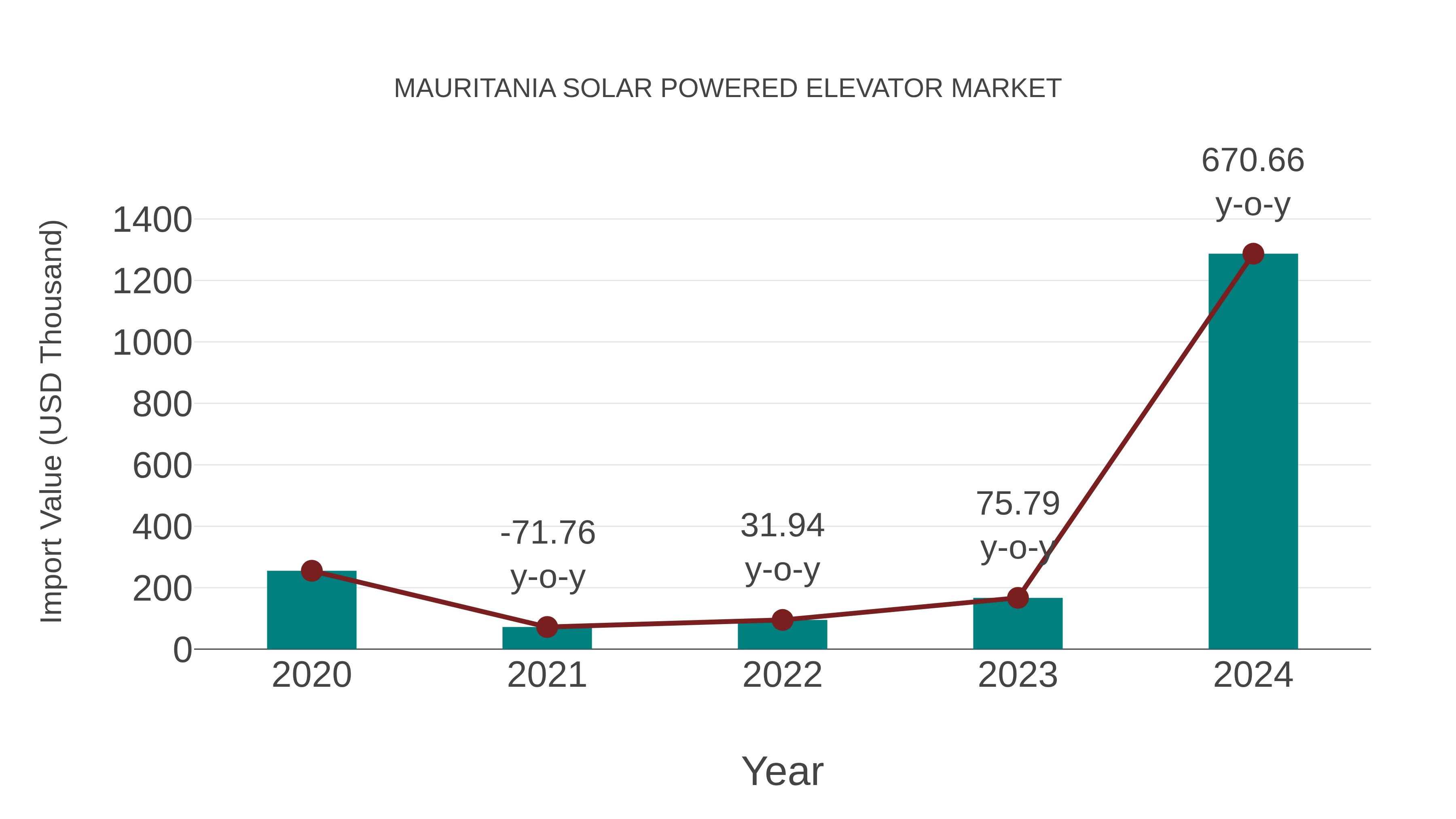  Mauritania Solar Powered Elevator Market: Import Trend Analysis