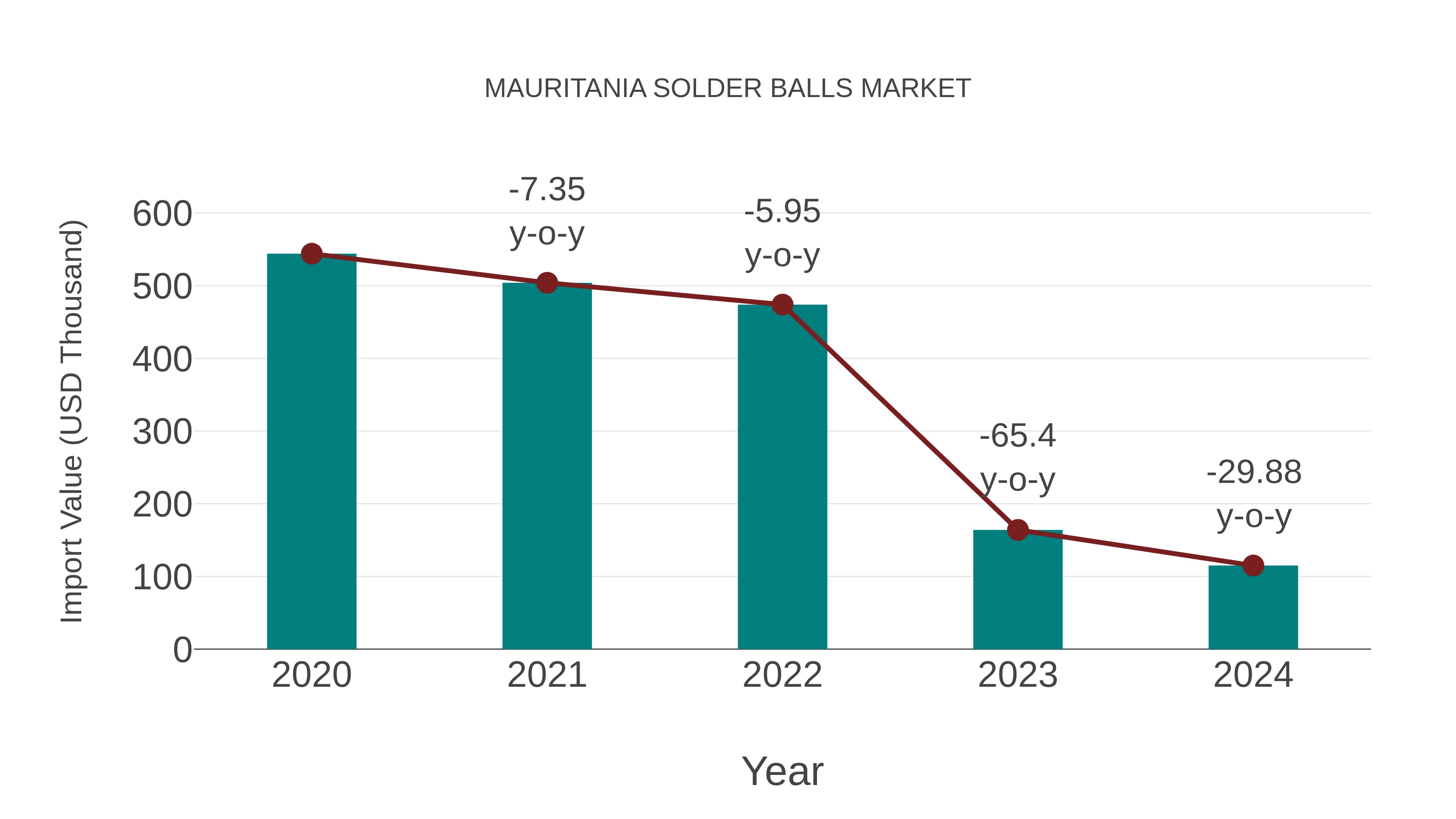  Mauritania Solder Balls Market: Import Trend Analysis
