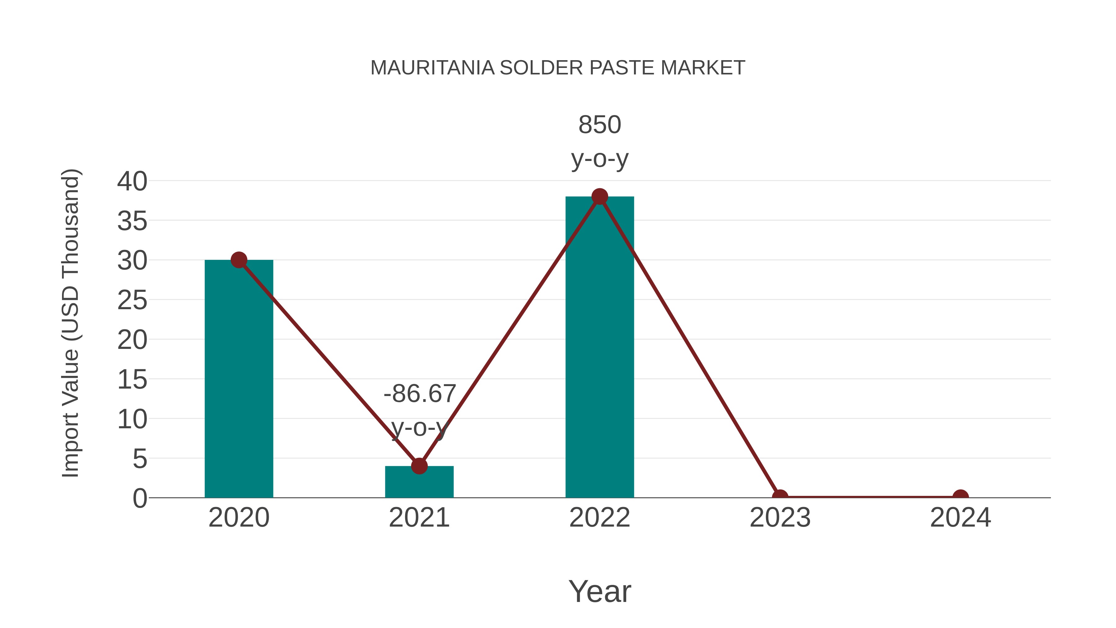 Mauritania Solder Paste Market: Import Trend Analysis
