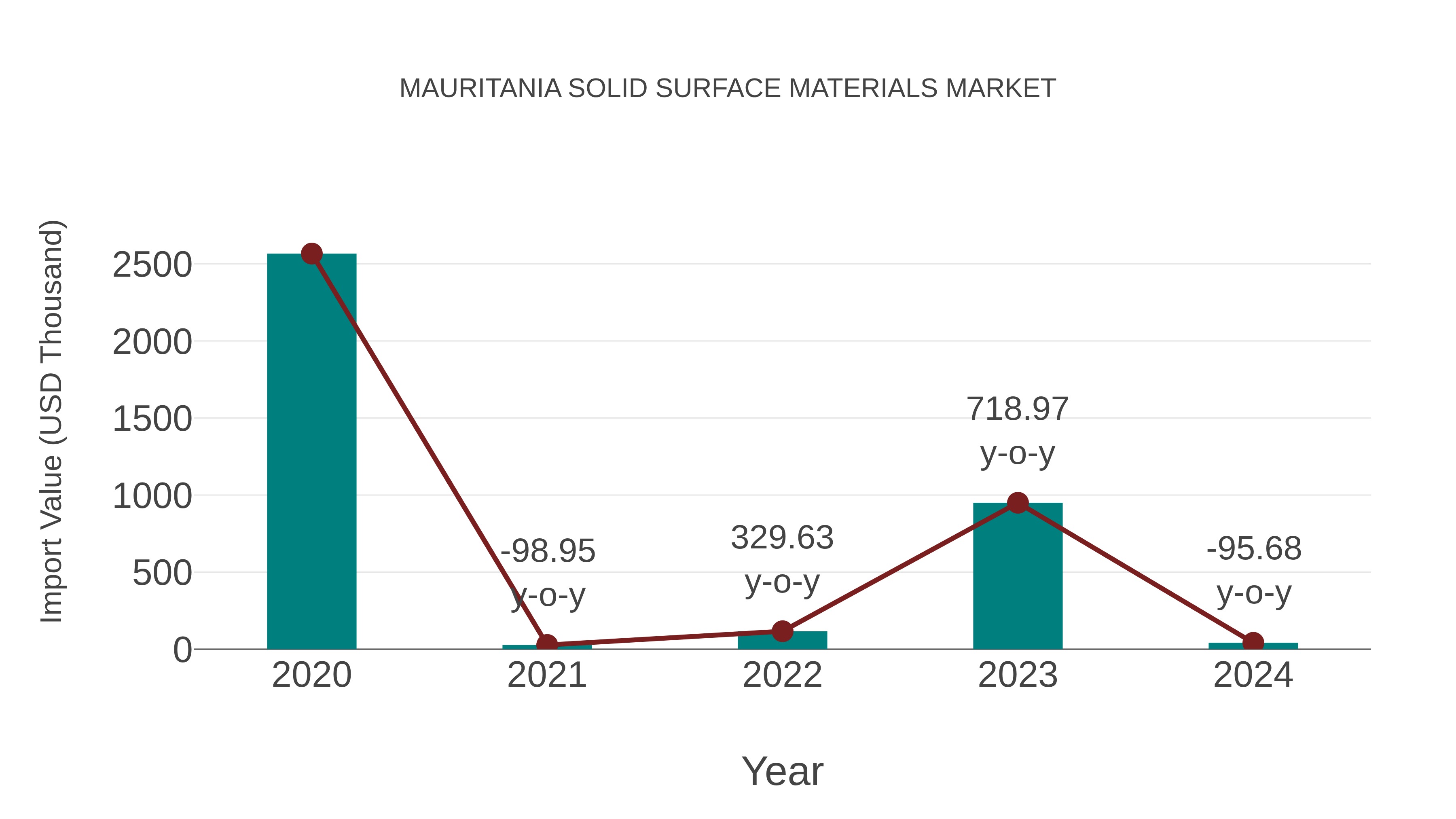  Mauritania Solid Surface Materials Market: Import Trend Analysis