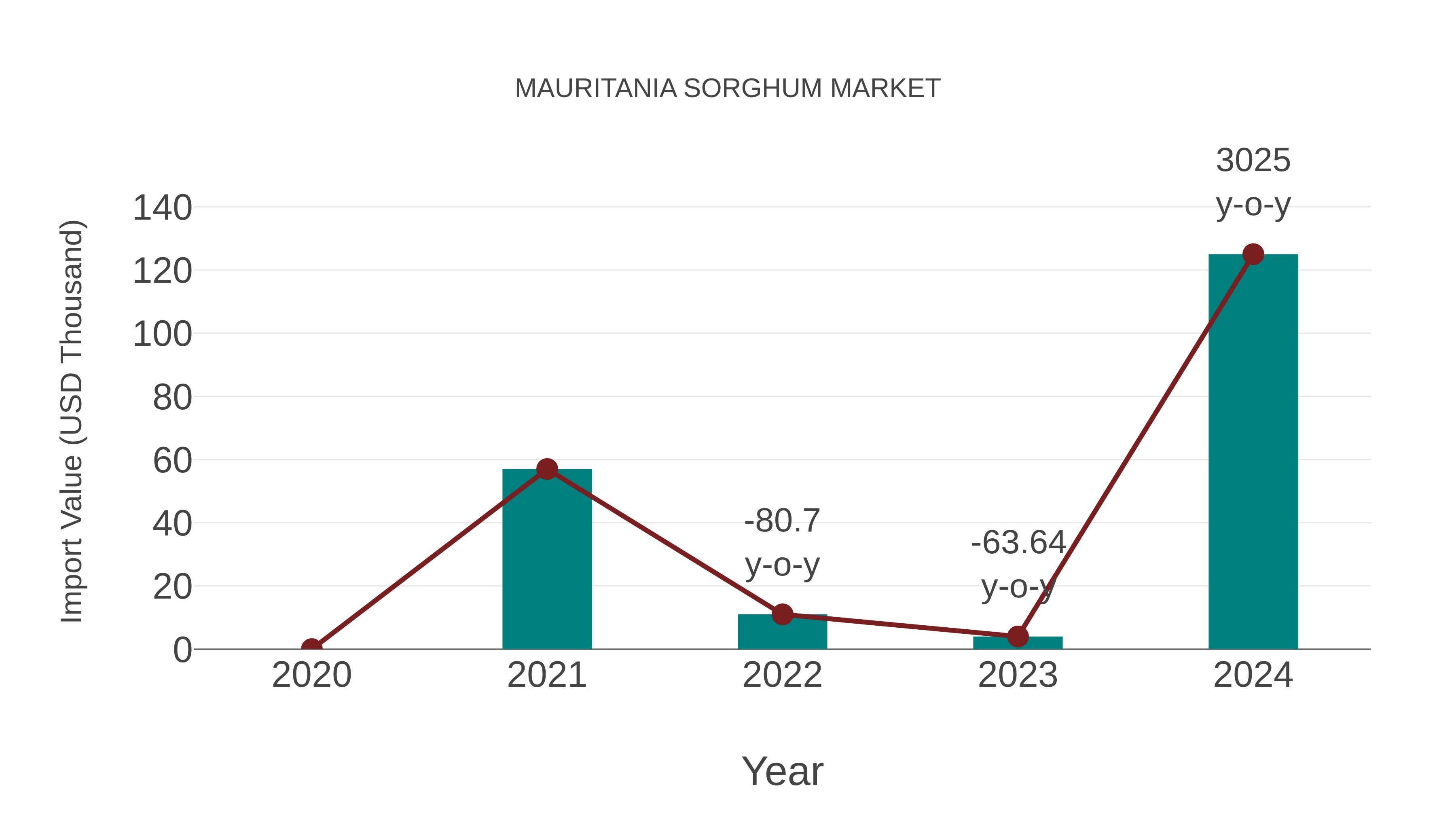 Mauritania Sorghum Market: Import Trend Analysis