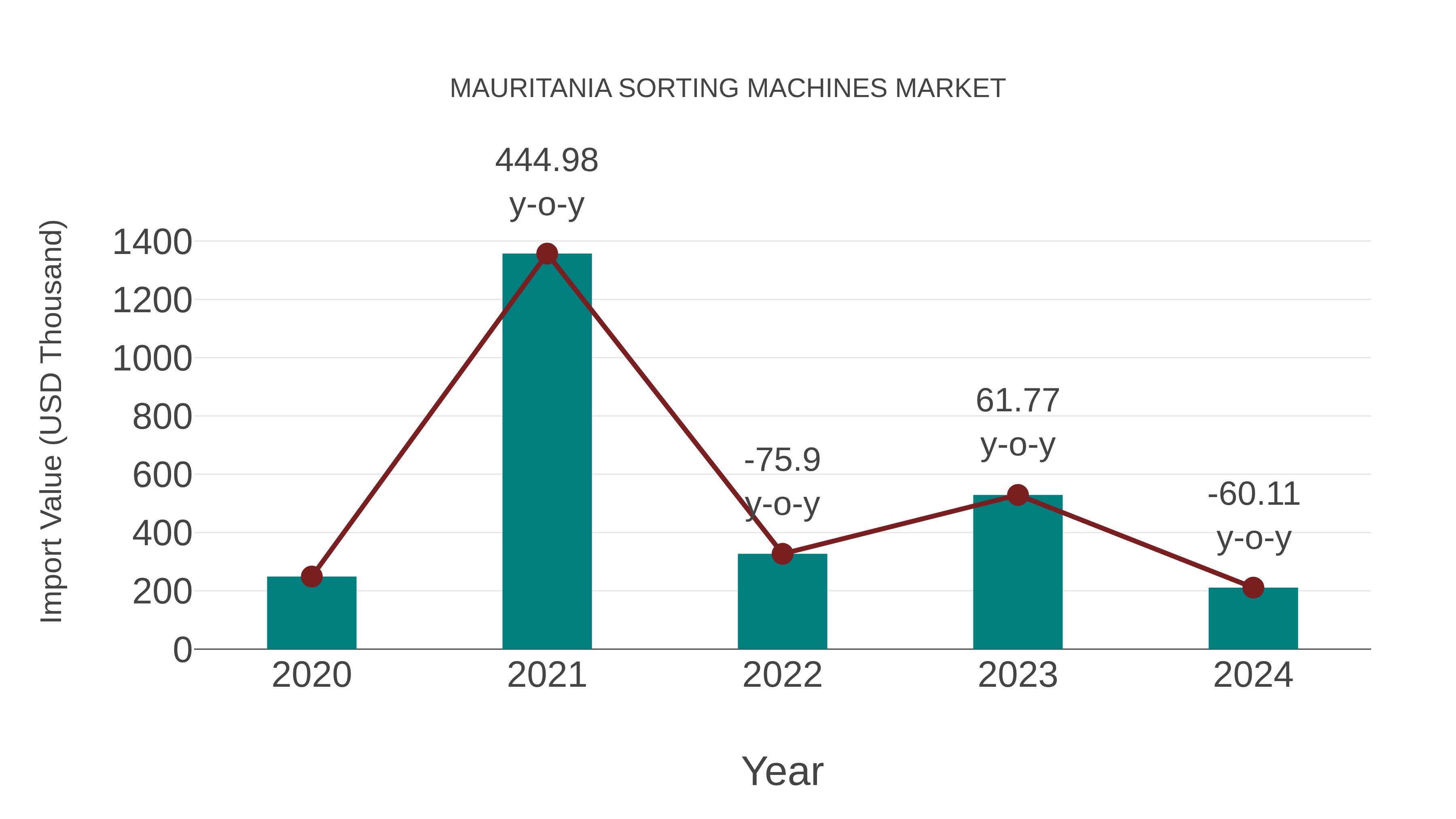  Mauritania Sorting Machines Market: Import Trend Analysis