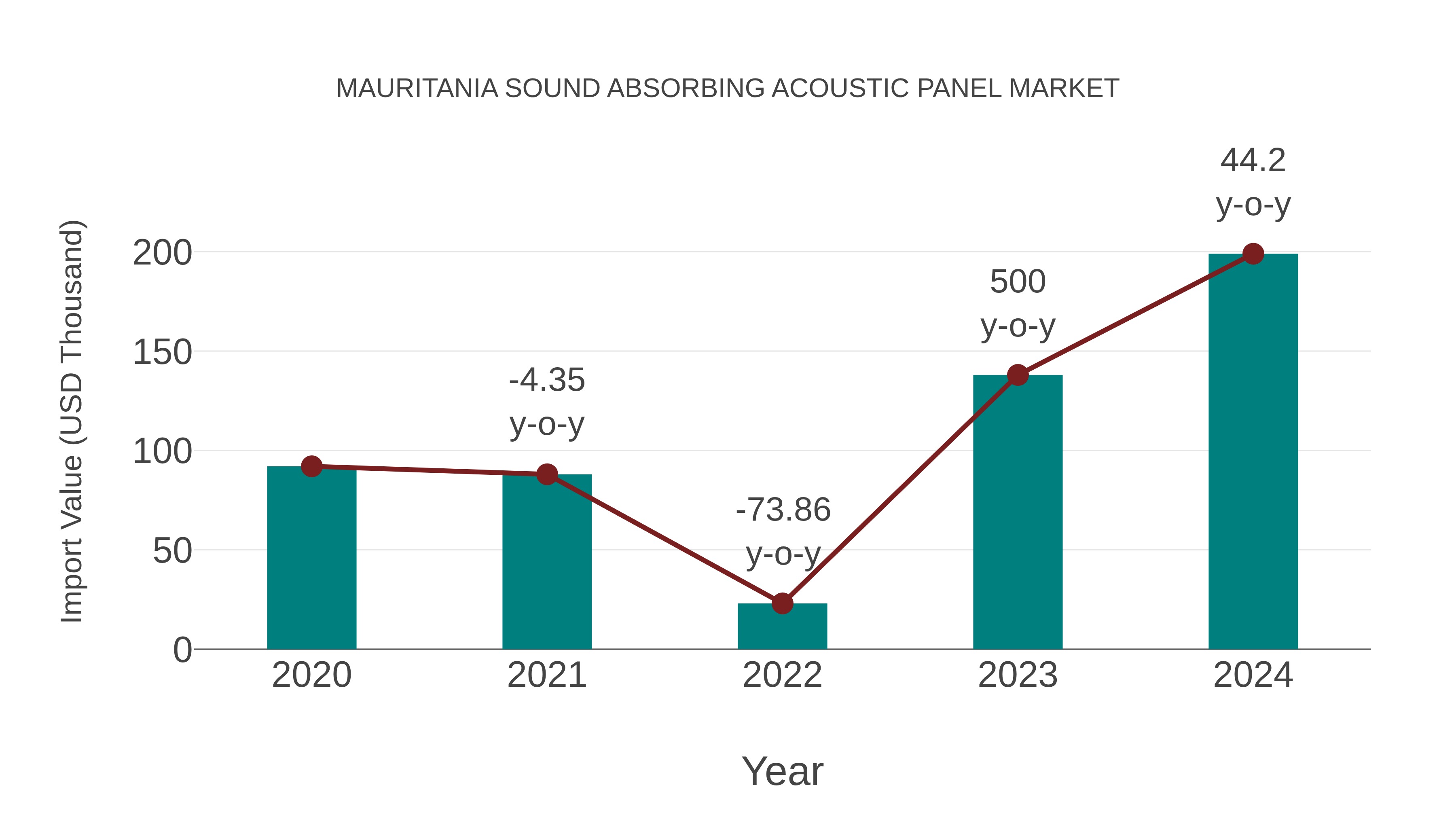 Mauritania Sound Absorbing Acoustic Panel Market: Import Trend Analysis