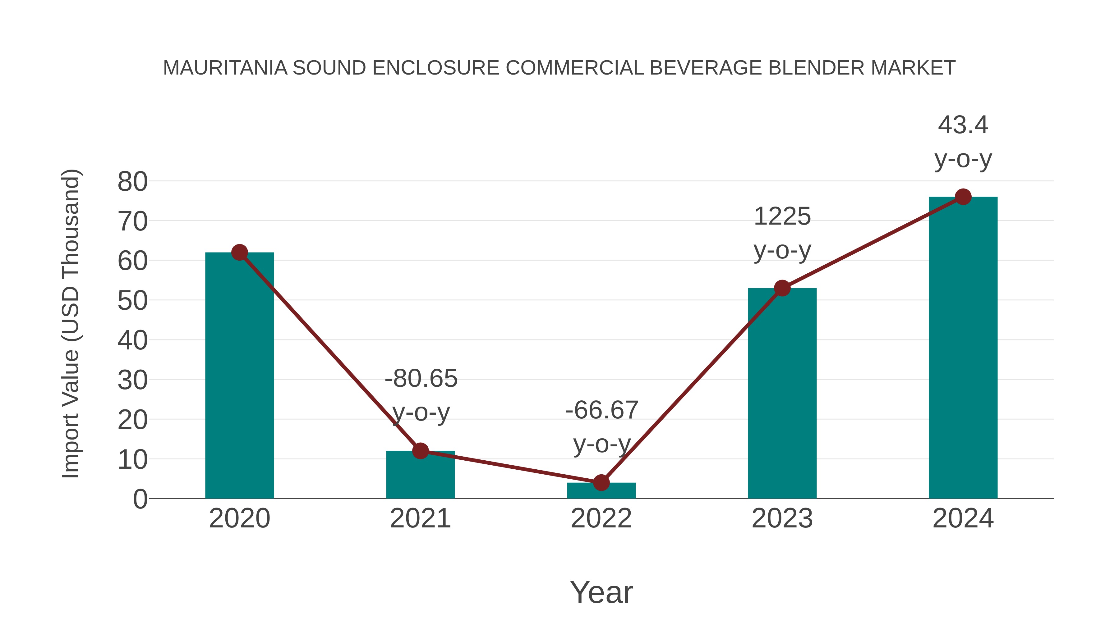Mauritania Sound Enclosure Commercial Beverage Blender Market: Import Trend Analysis