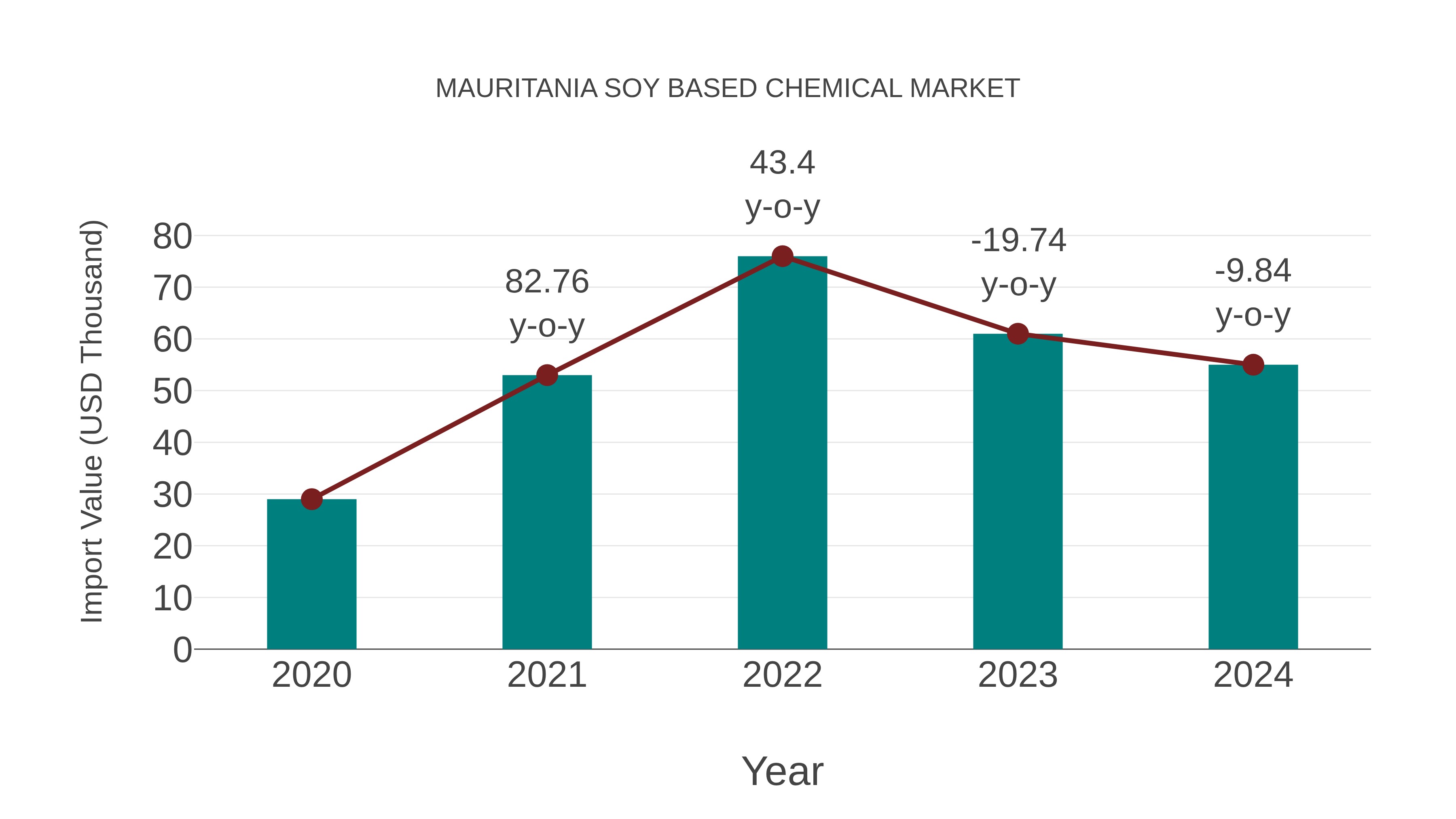  Mauritania Soy Based Chemical Market: Import Trend Analysis