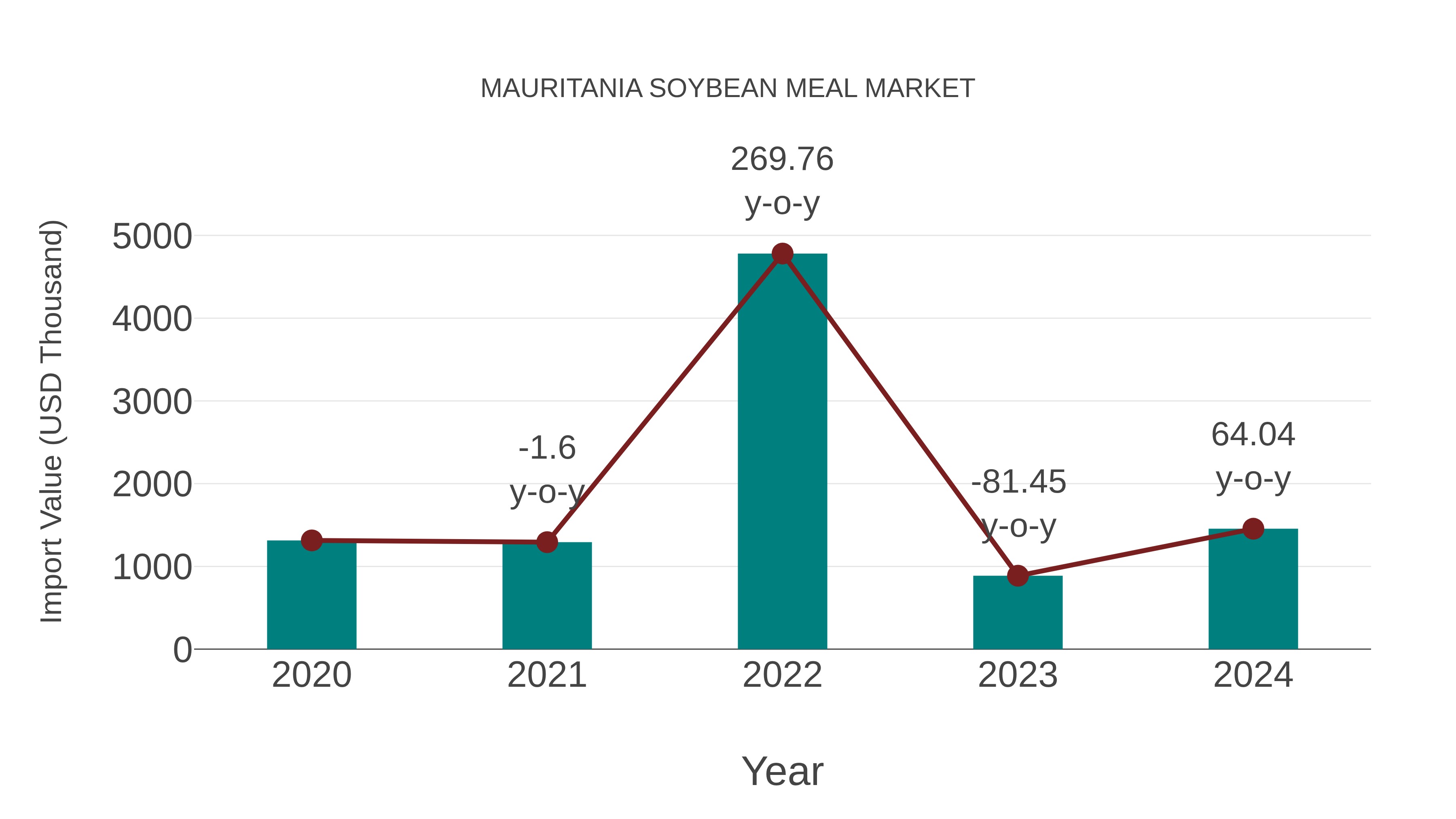  Mauritania Soybean Meal Market: Import Trend Analysis