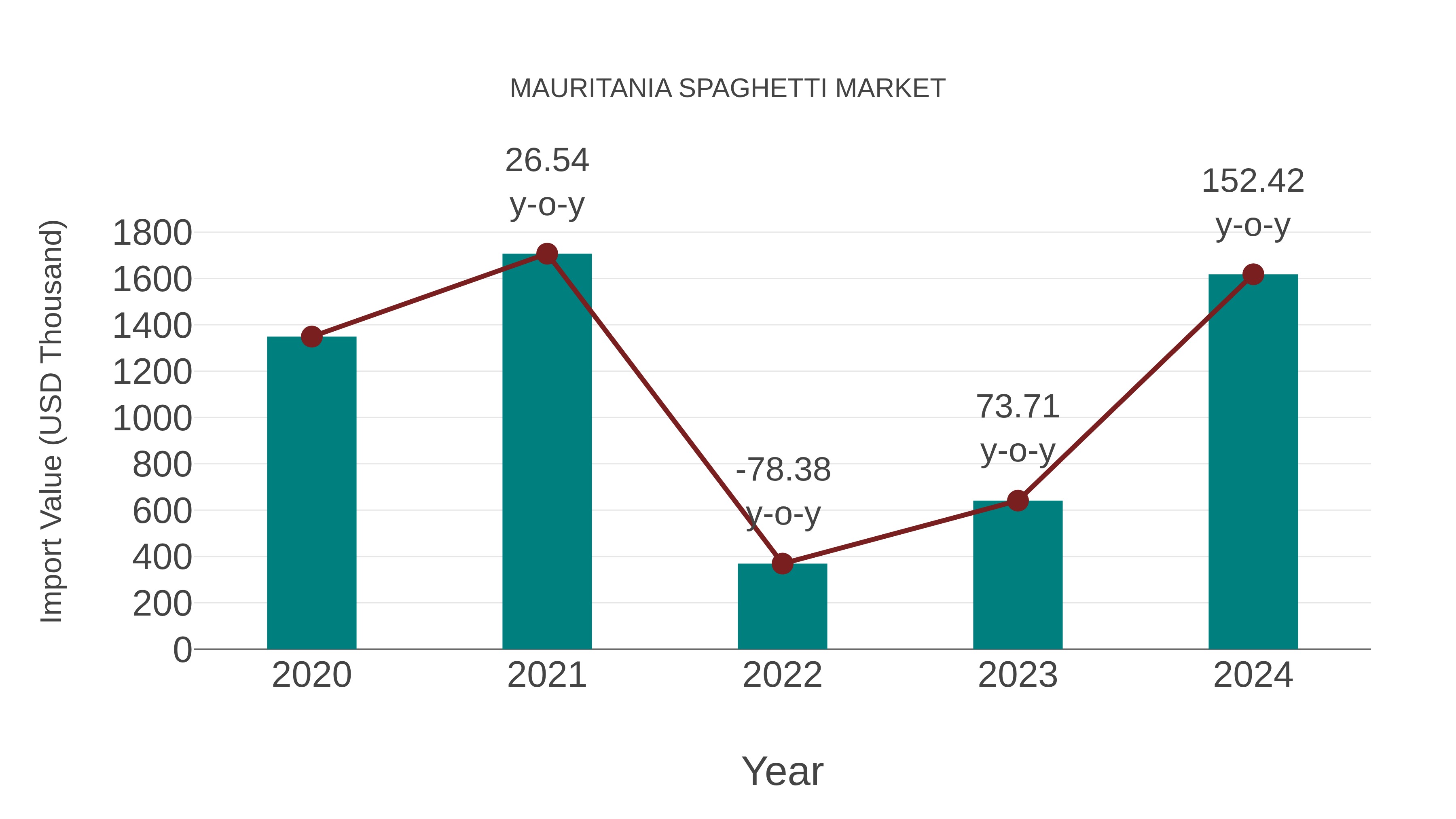  Mauritania Spaghetti Market: Import Trend Analysis