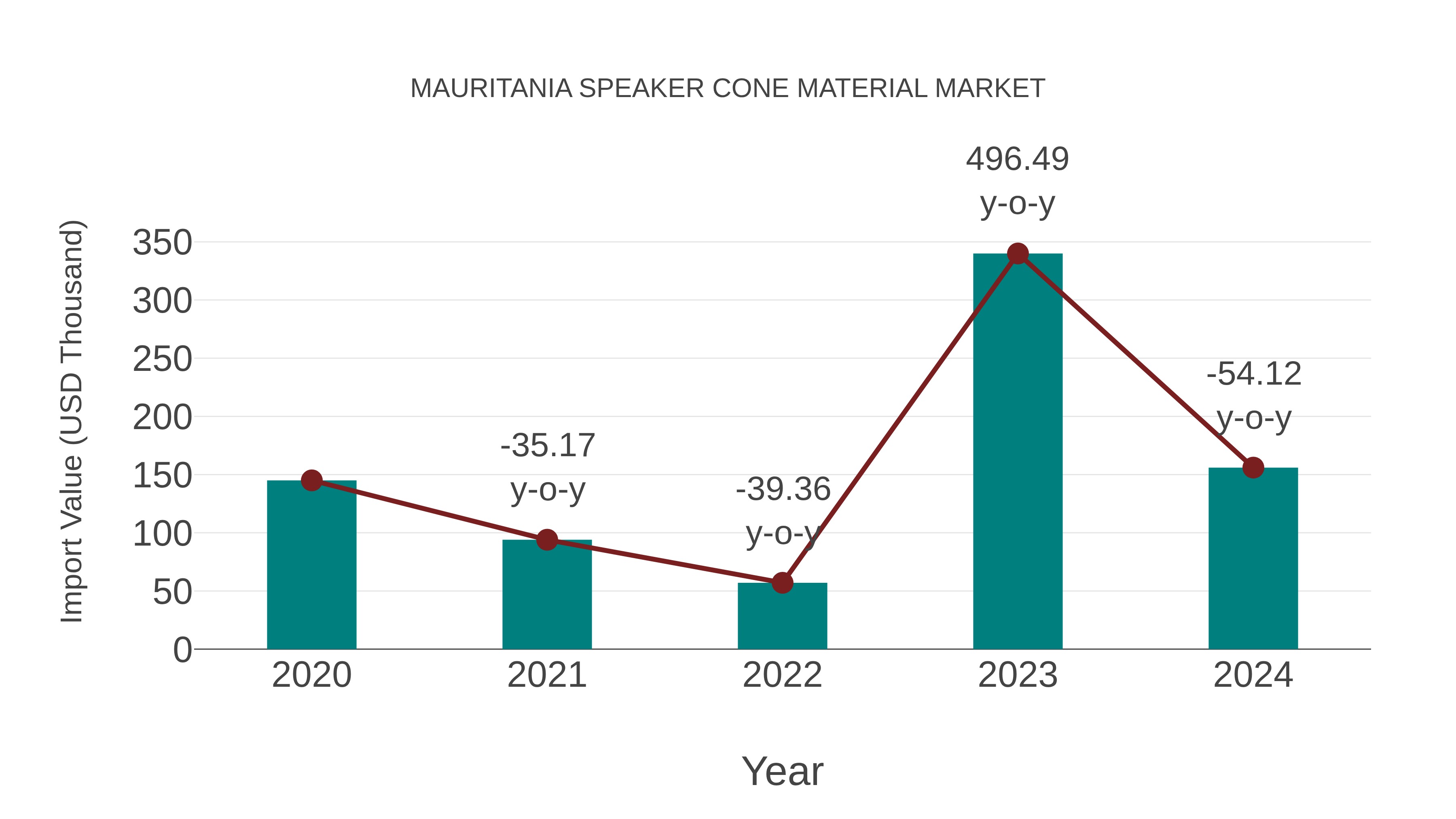  Mauritania Speaker Cone Material Market: Import Trend Analysis