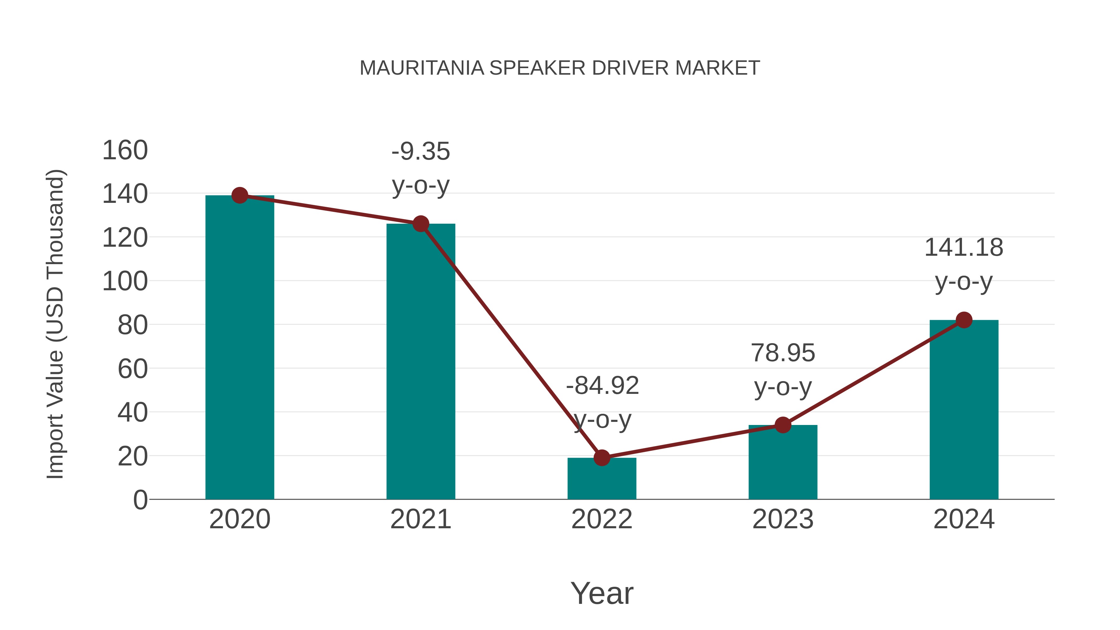  Mauritania Speaker Driver Market: Import Trend Analysis