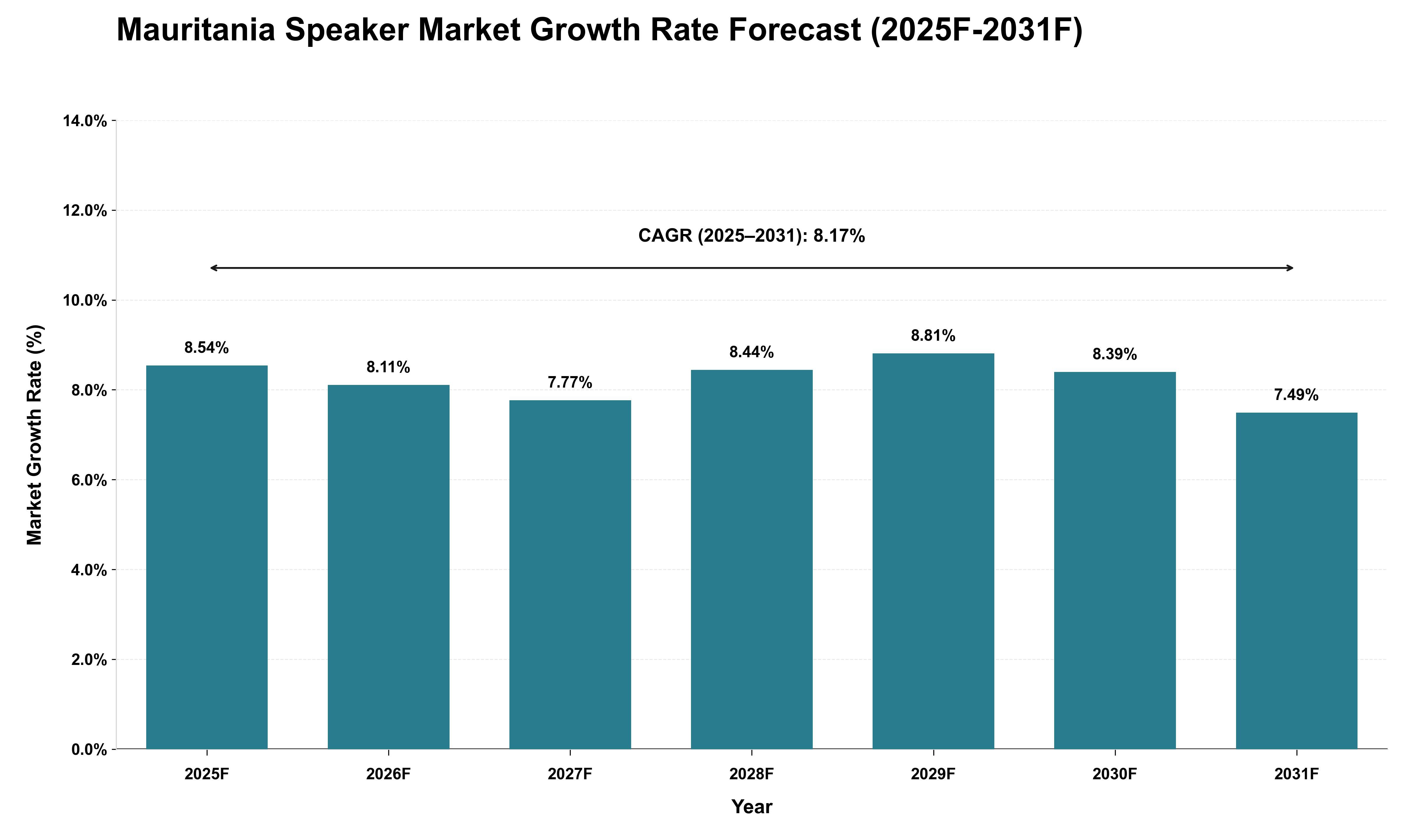 Mauritania Speaker Market Growth Rate Analysis (2025 - 2031)