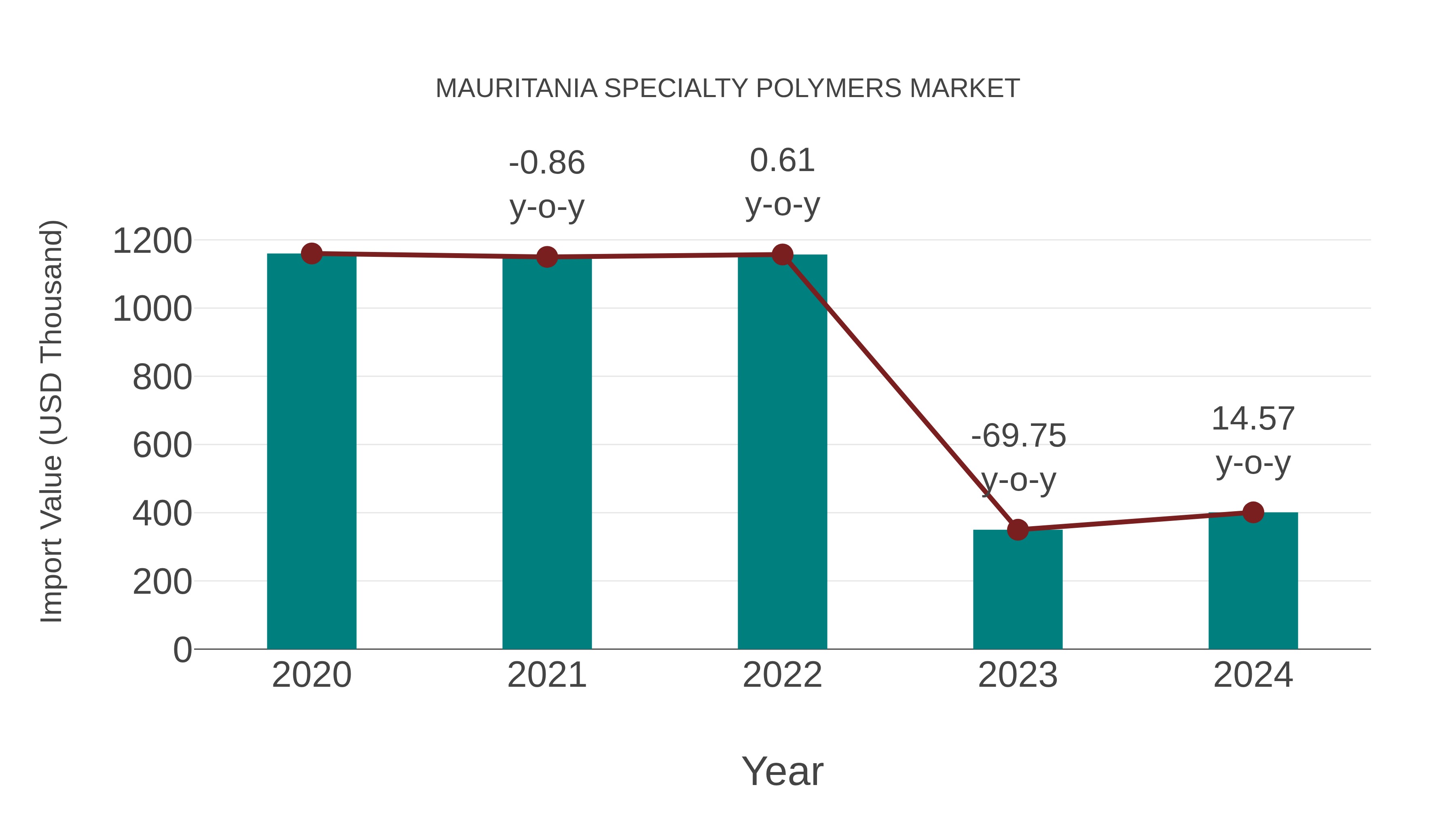 Mauritania Specialty Polymers Market: Import Trend Analysis
