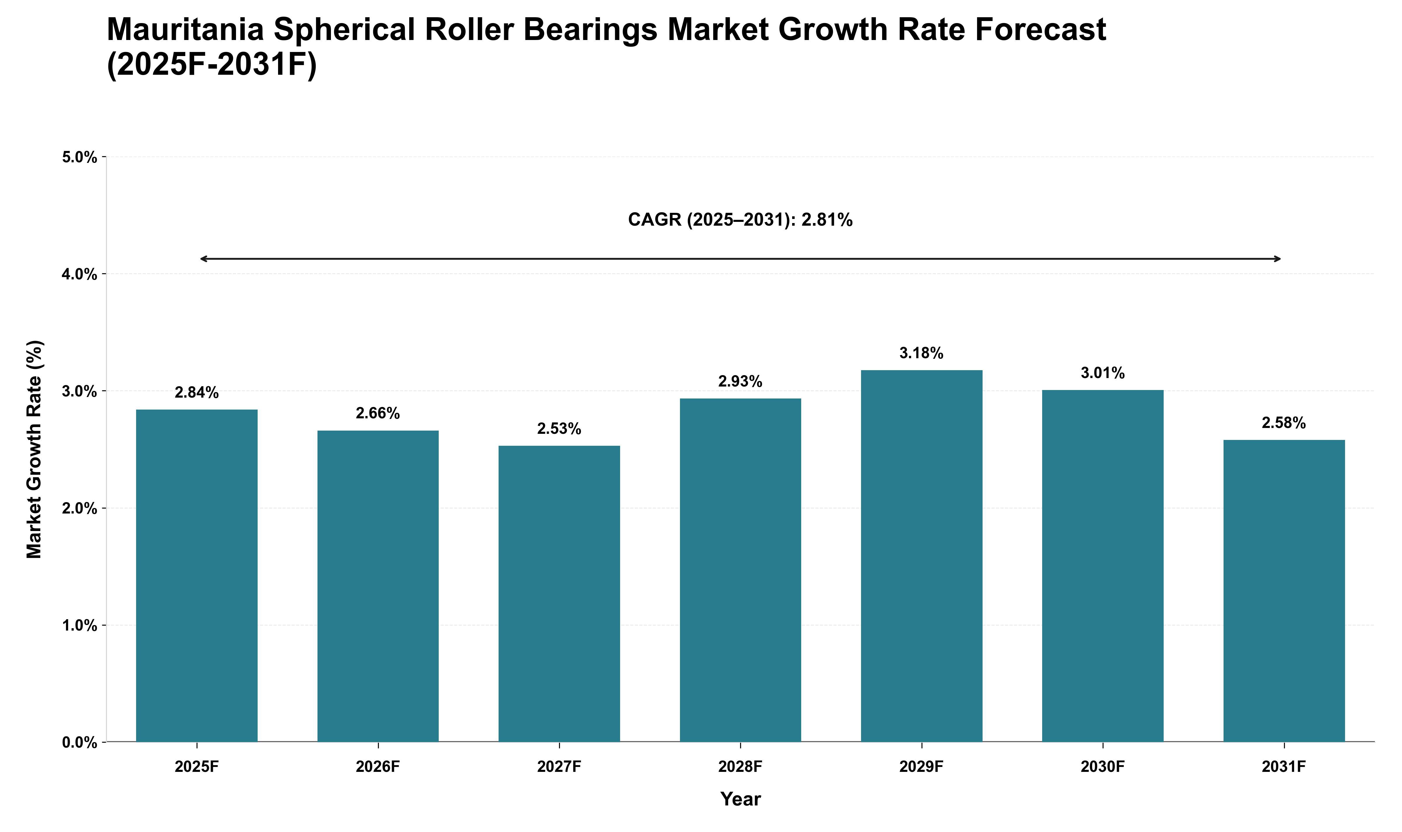 Mauritania Spherical Roller Bearings Market Growth Rate Analysis (2025 - 2031)