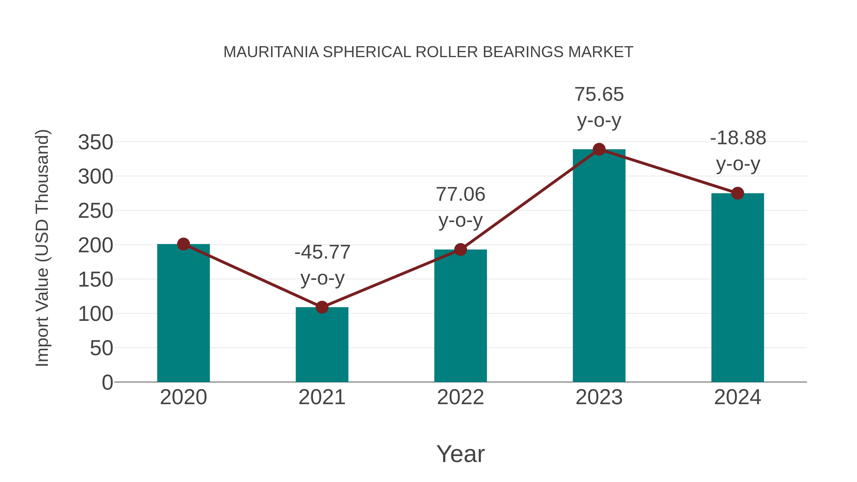  Mauritania Spherical Roller Bearings Market: Import Trend Analysis