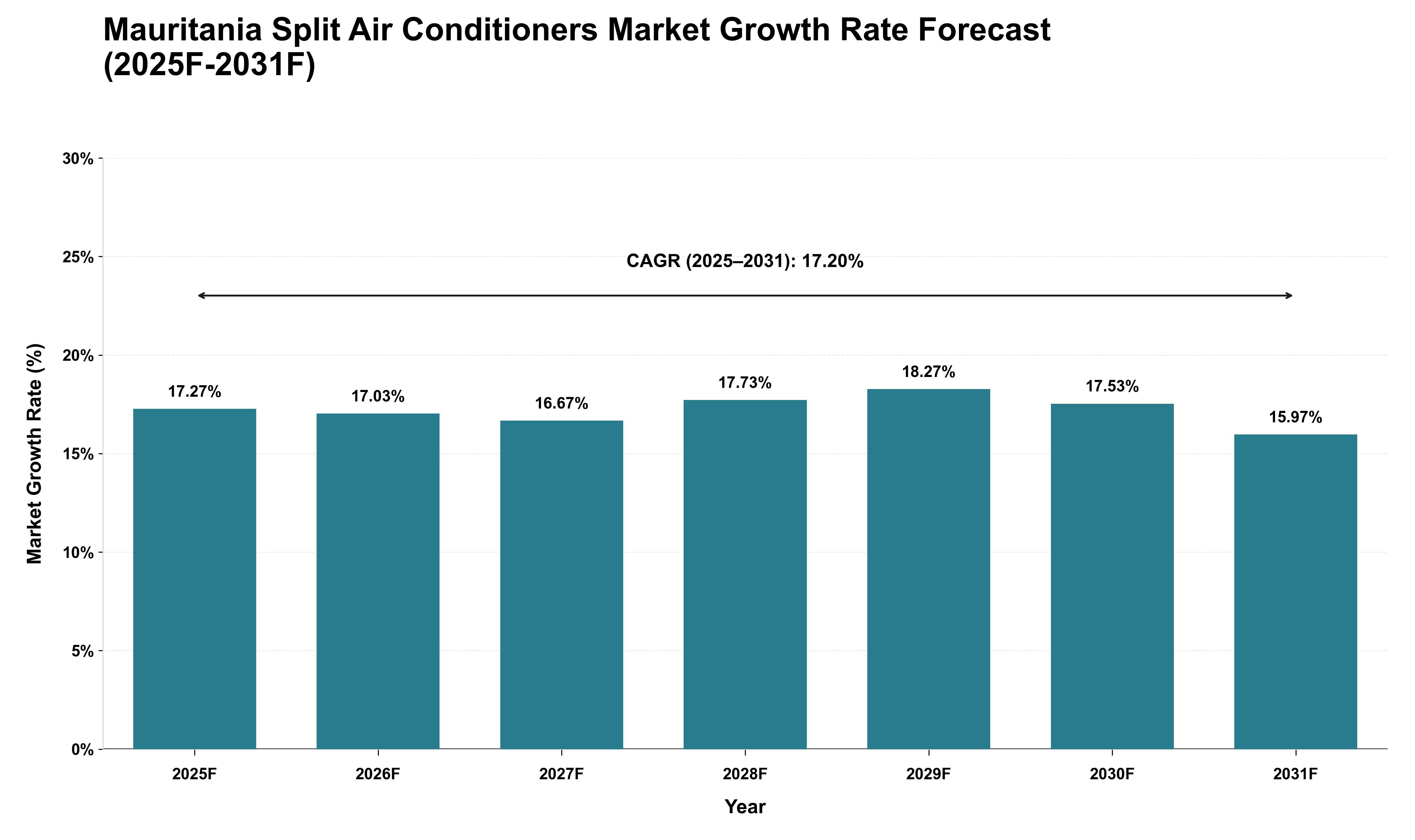 Mauritania Split Air Conditioners Market Growth Rate Analysis (2025 - 2031)