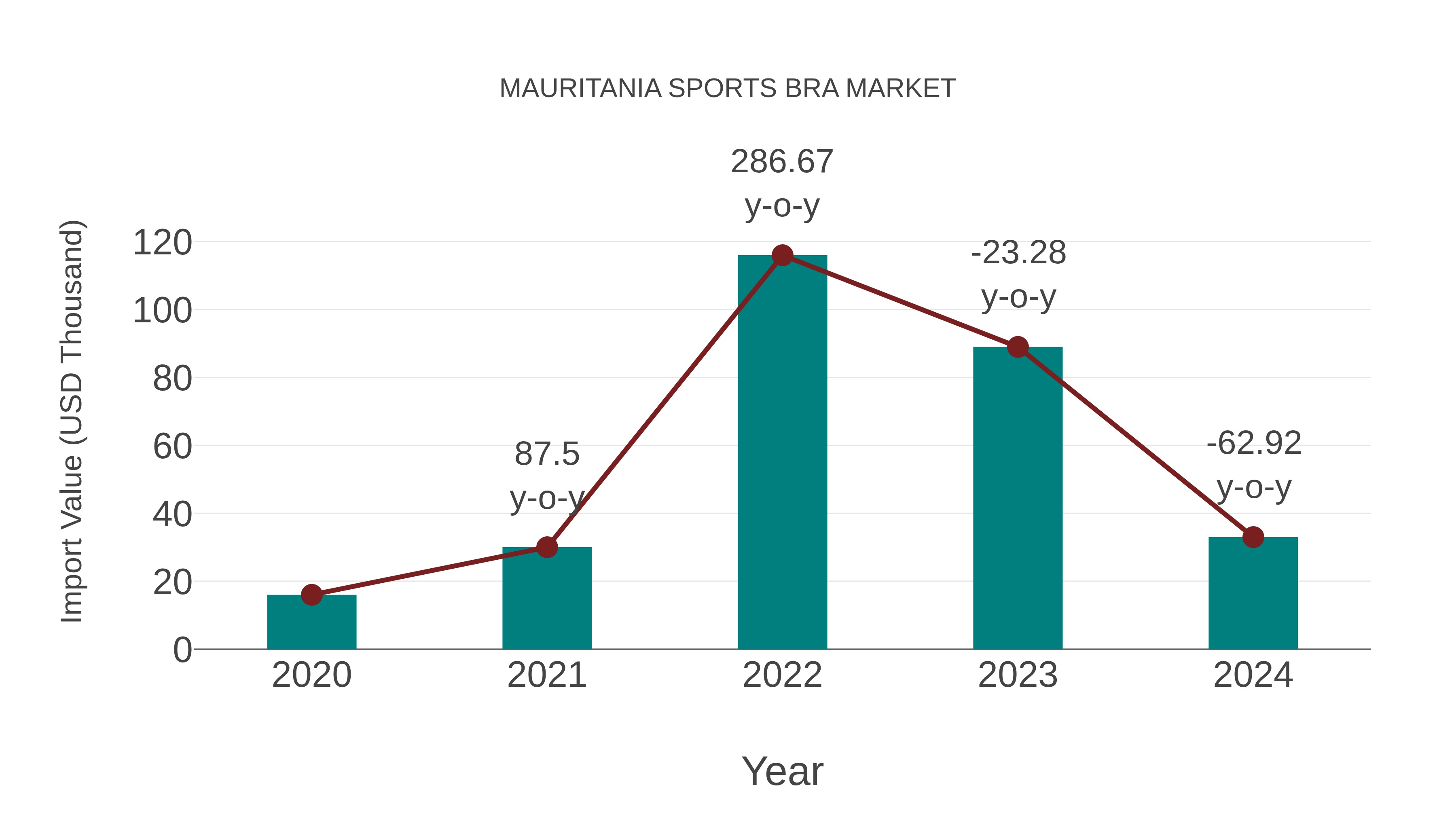 Mauritania Sports Bra Market: Import Trend Analysis