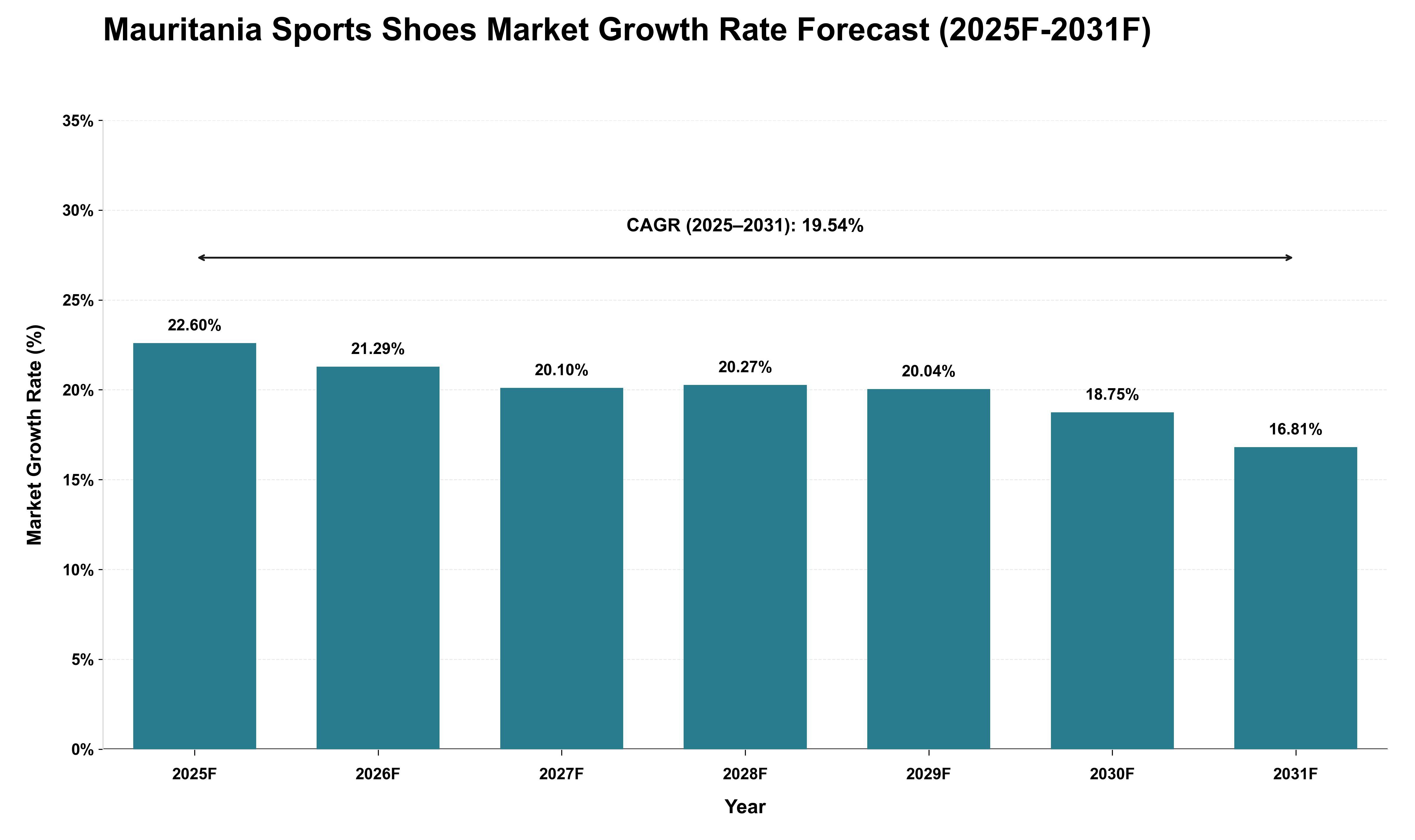Mauritania Sports Shoes Market Growth Rate Analysis (2025 - 2031)
