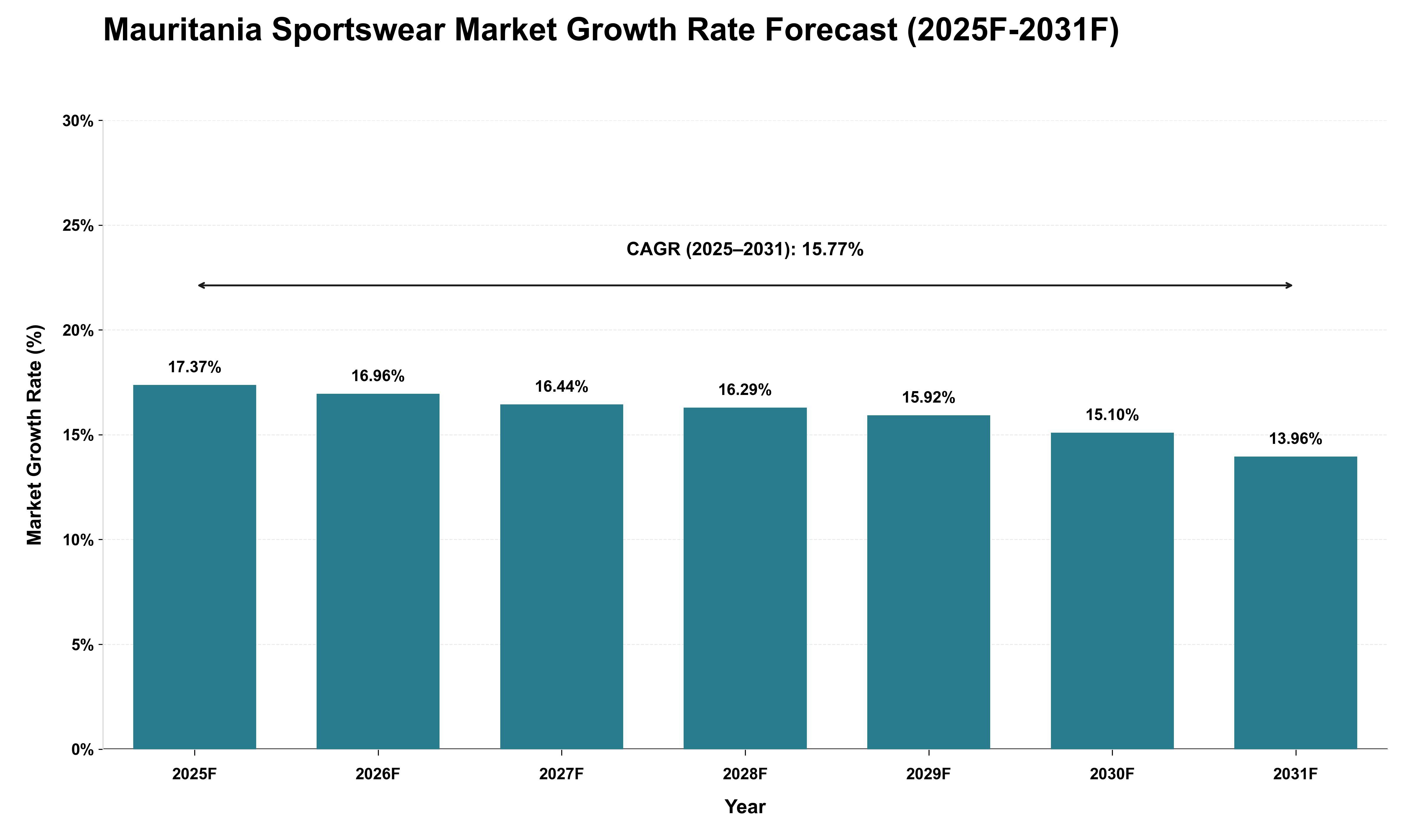 Mauritania Sportswear Market Growth Rate Analysis (2025 - 2031)