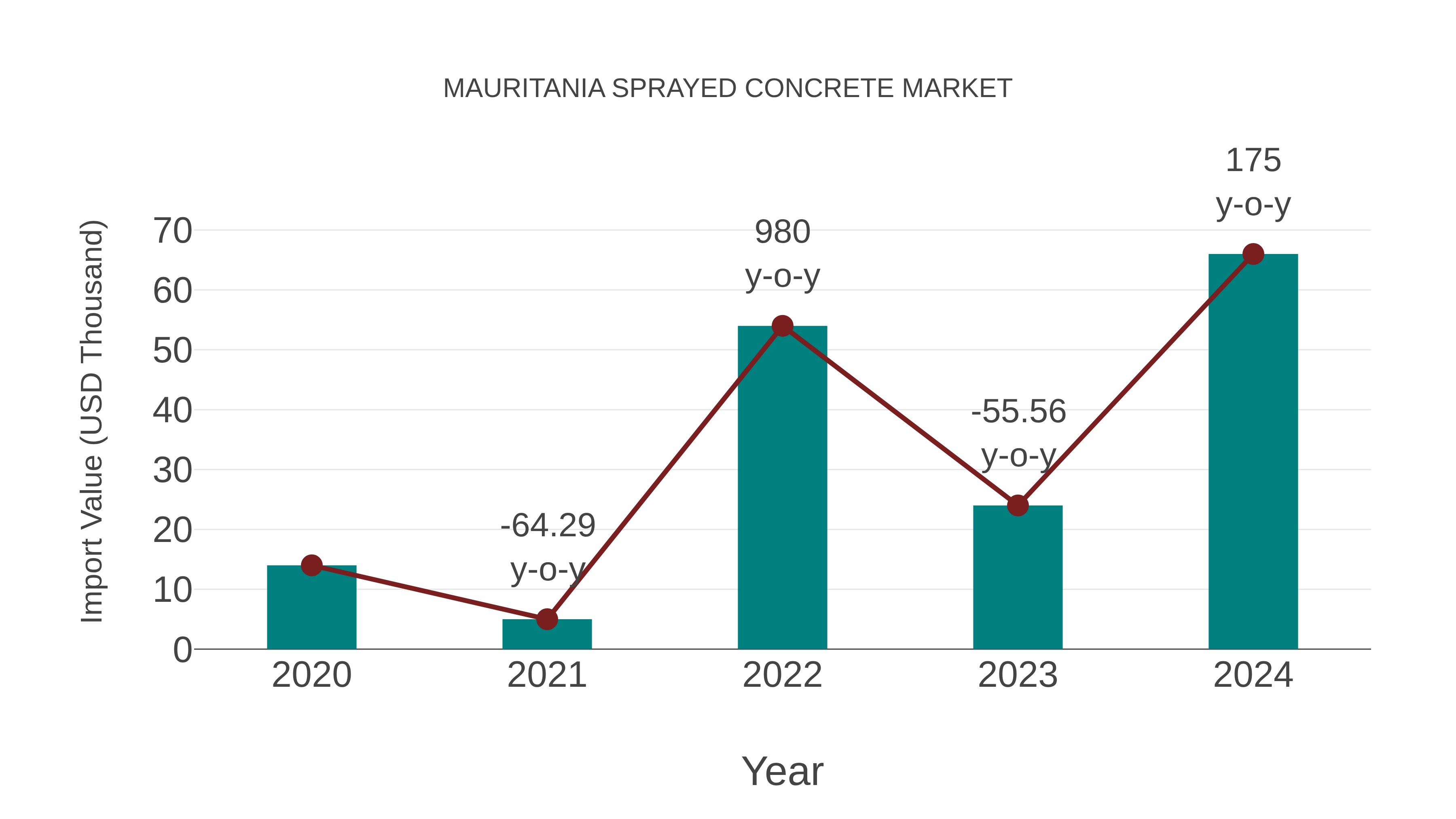  Mauritania Sprayed Concrete Market: Import Trend Analysis